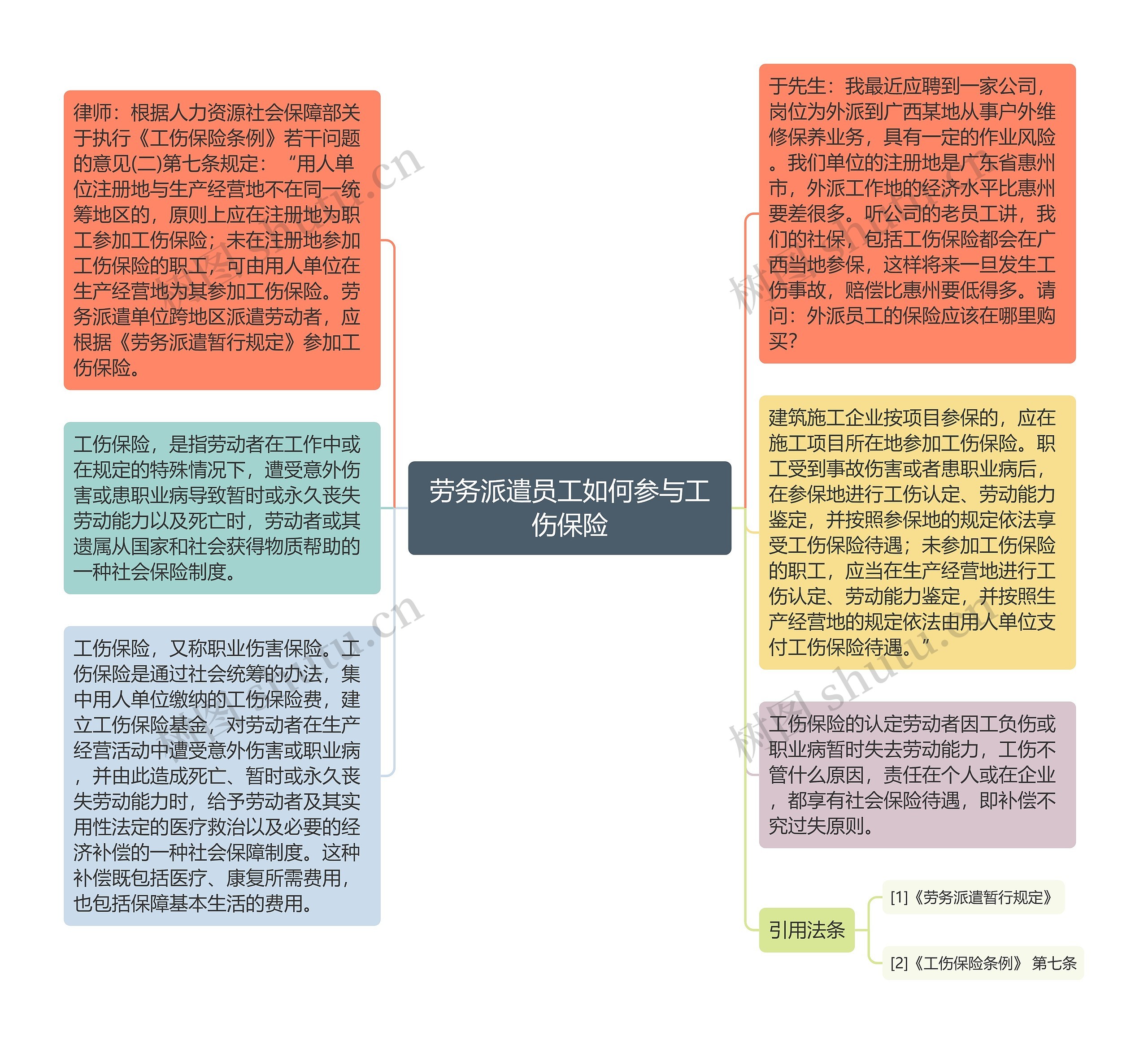 劳务派遣员工如何参与工伤保险思维导图