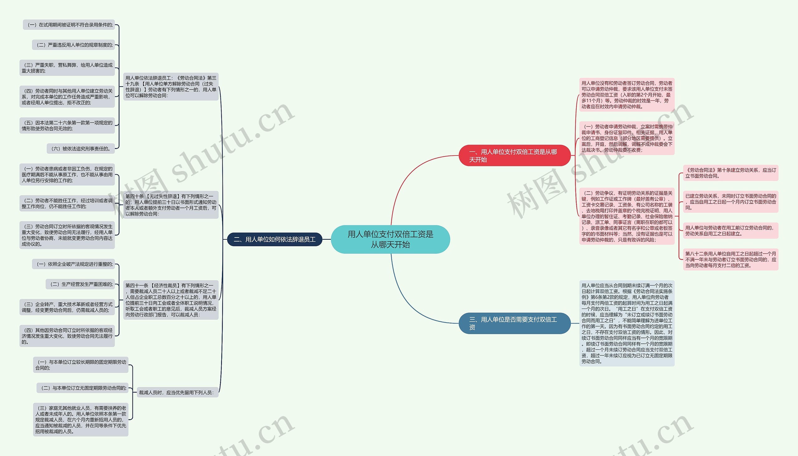 用人单位支付双倍工资是从哪天开始思维导图