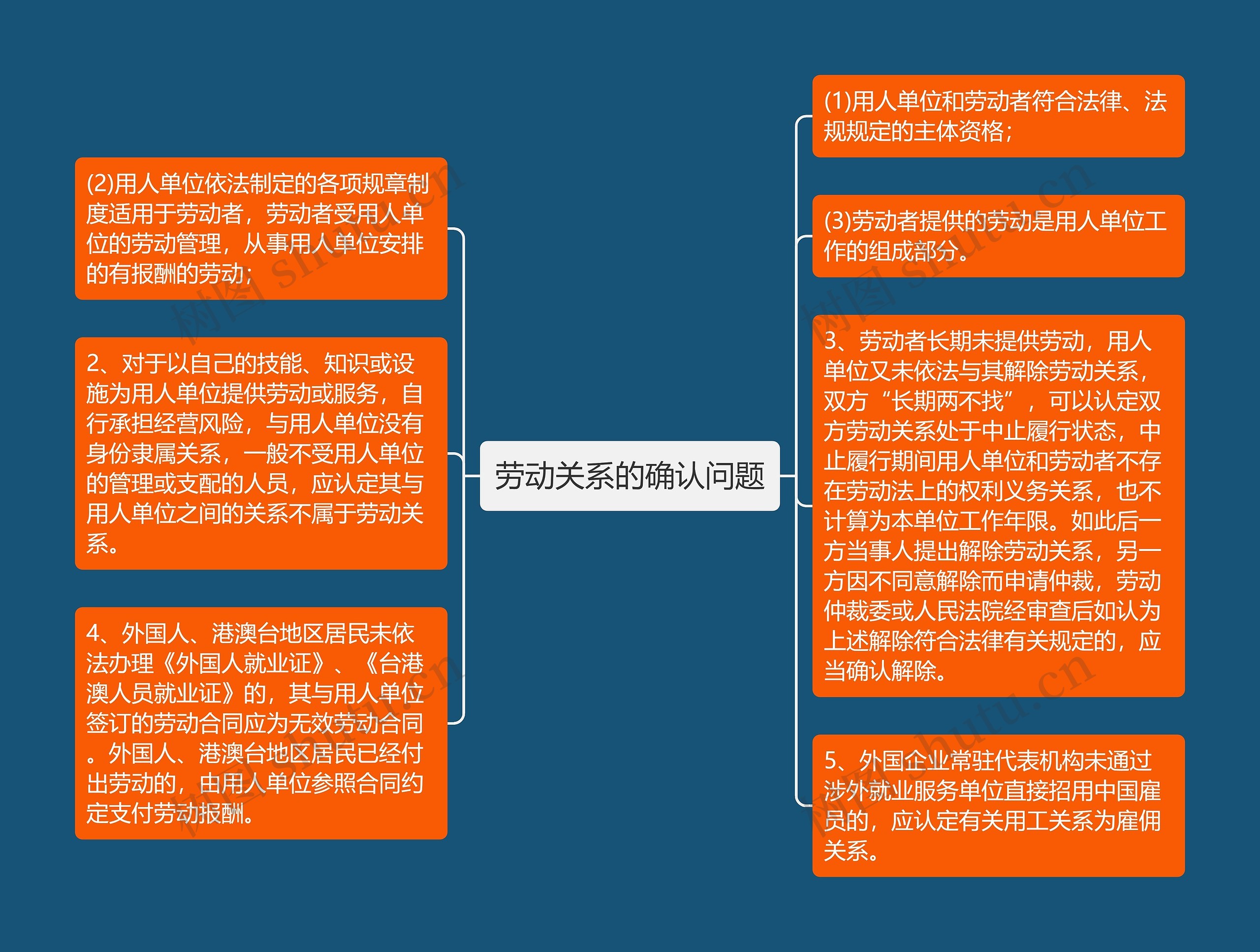 劳动关系的确认问题思维导图