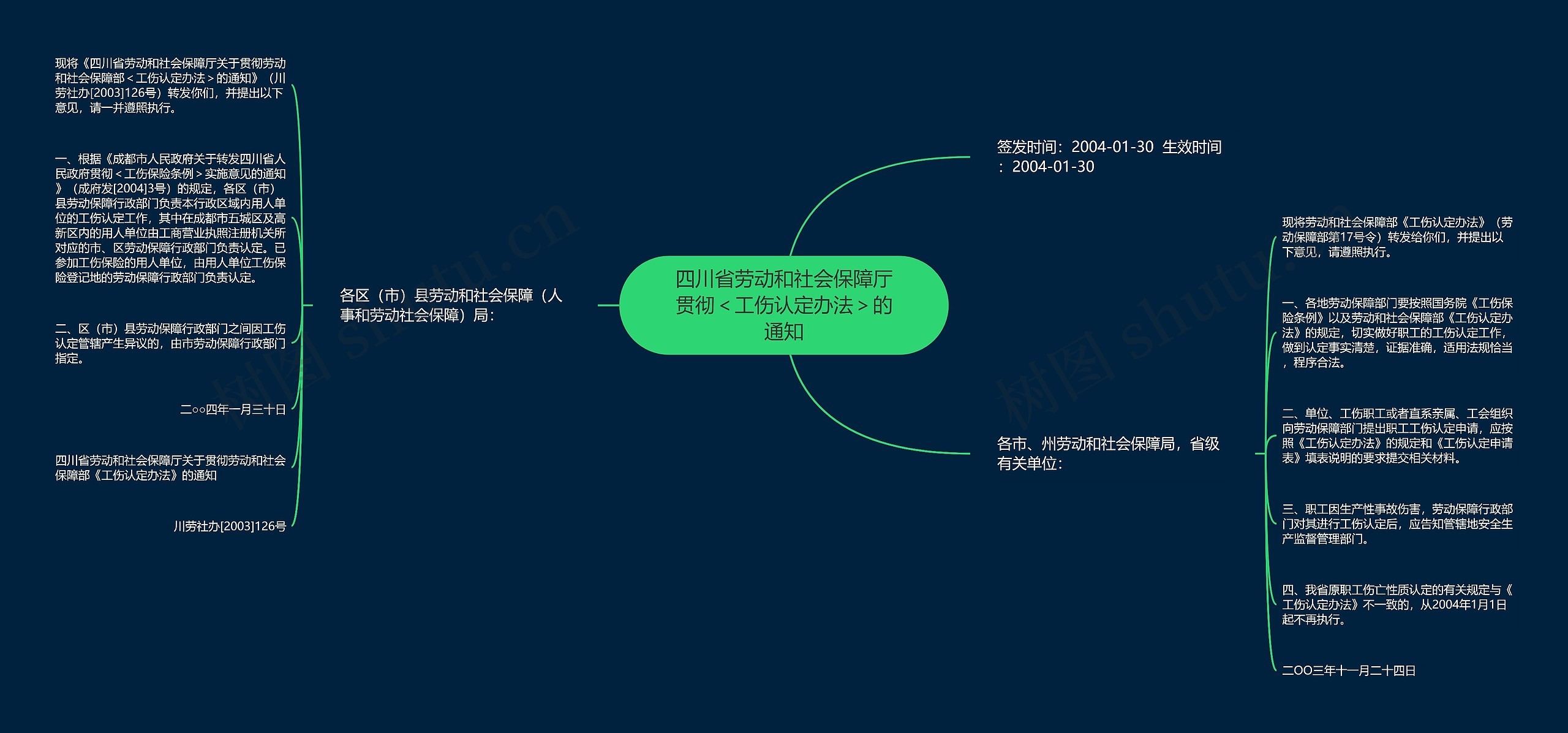 四川省劳动和社会保障厅贯彻＜工伤认定办法＞的通知思维导图