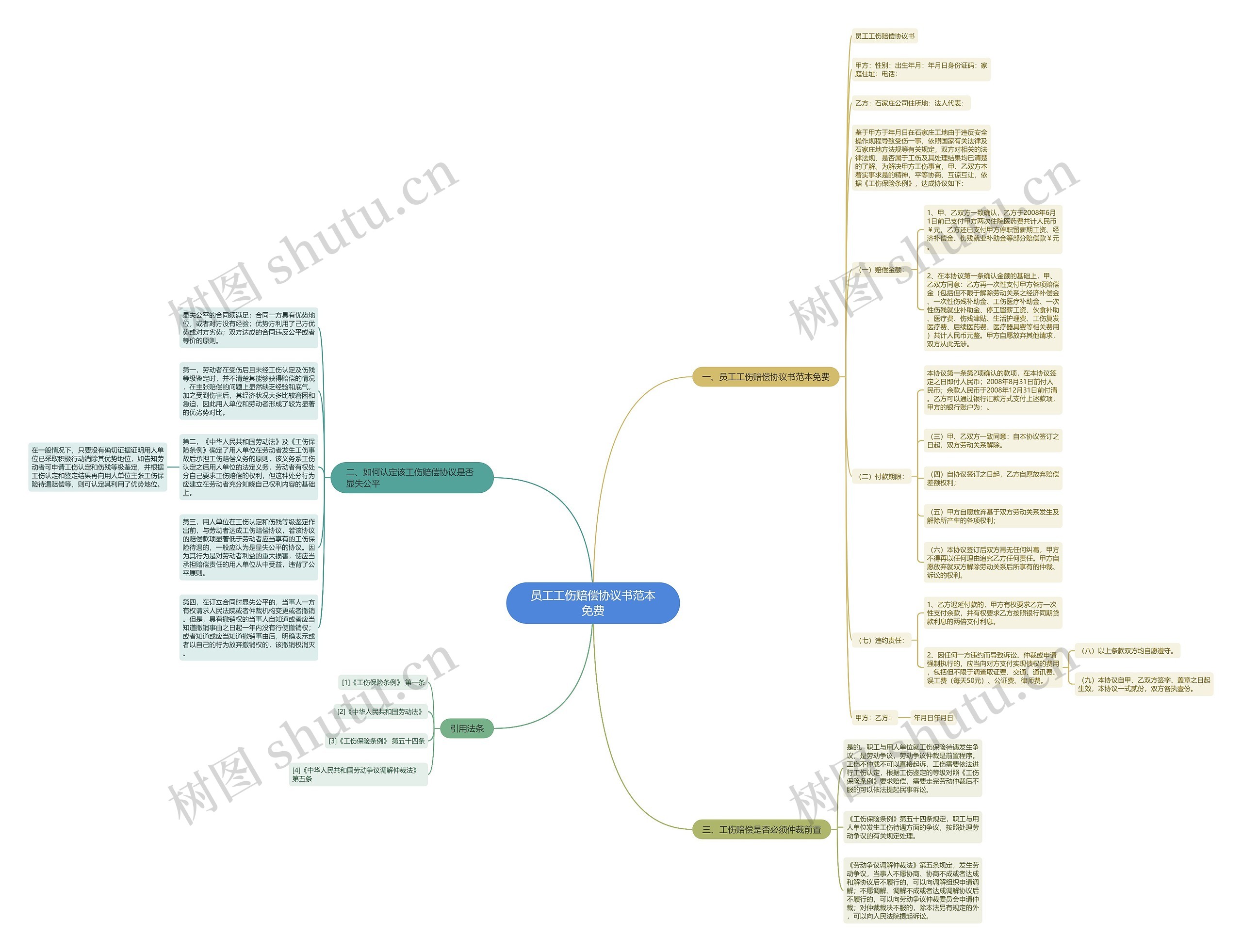 员工工伤赔偿协议书范本免费思维导图