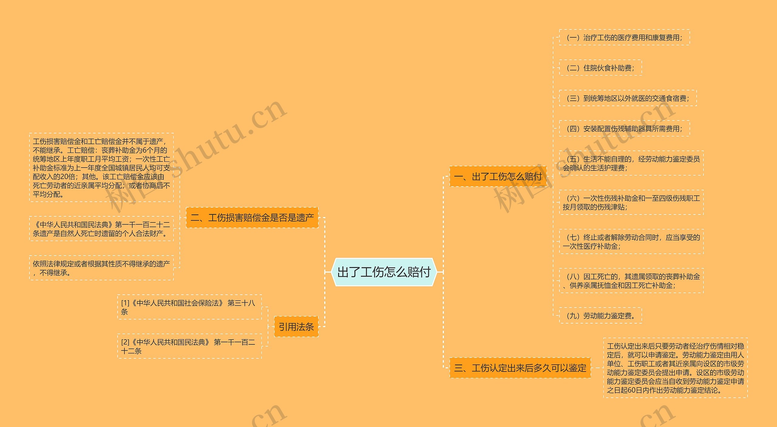 出了工伤怎么赔付思维导图