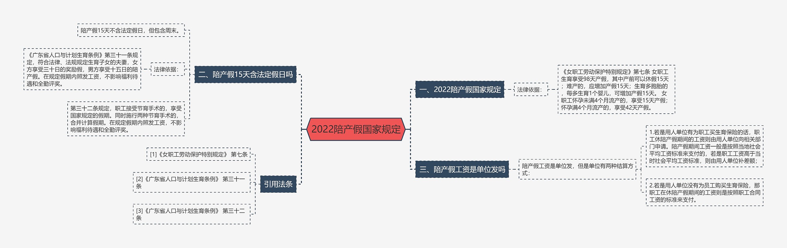 2022陪产假国家规定