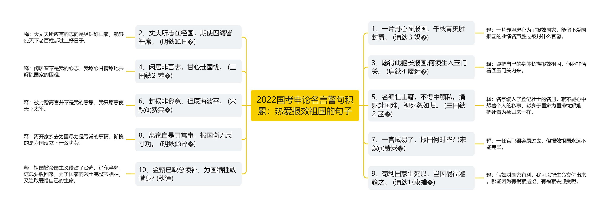 2022国考申论名言警句积累：热爱报效祖国的句子思维导图