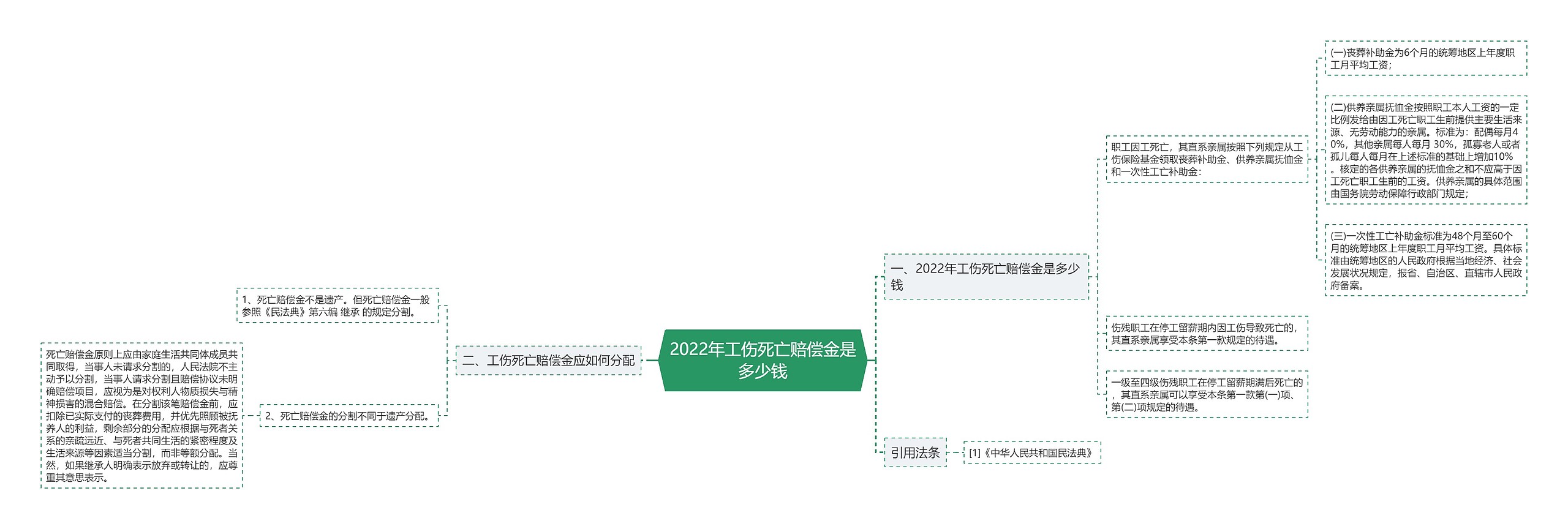 2022年工伤死亡赔偿金是多少钱