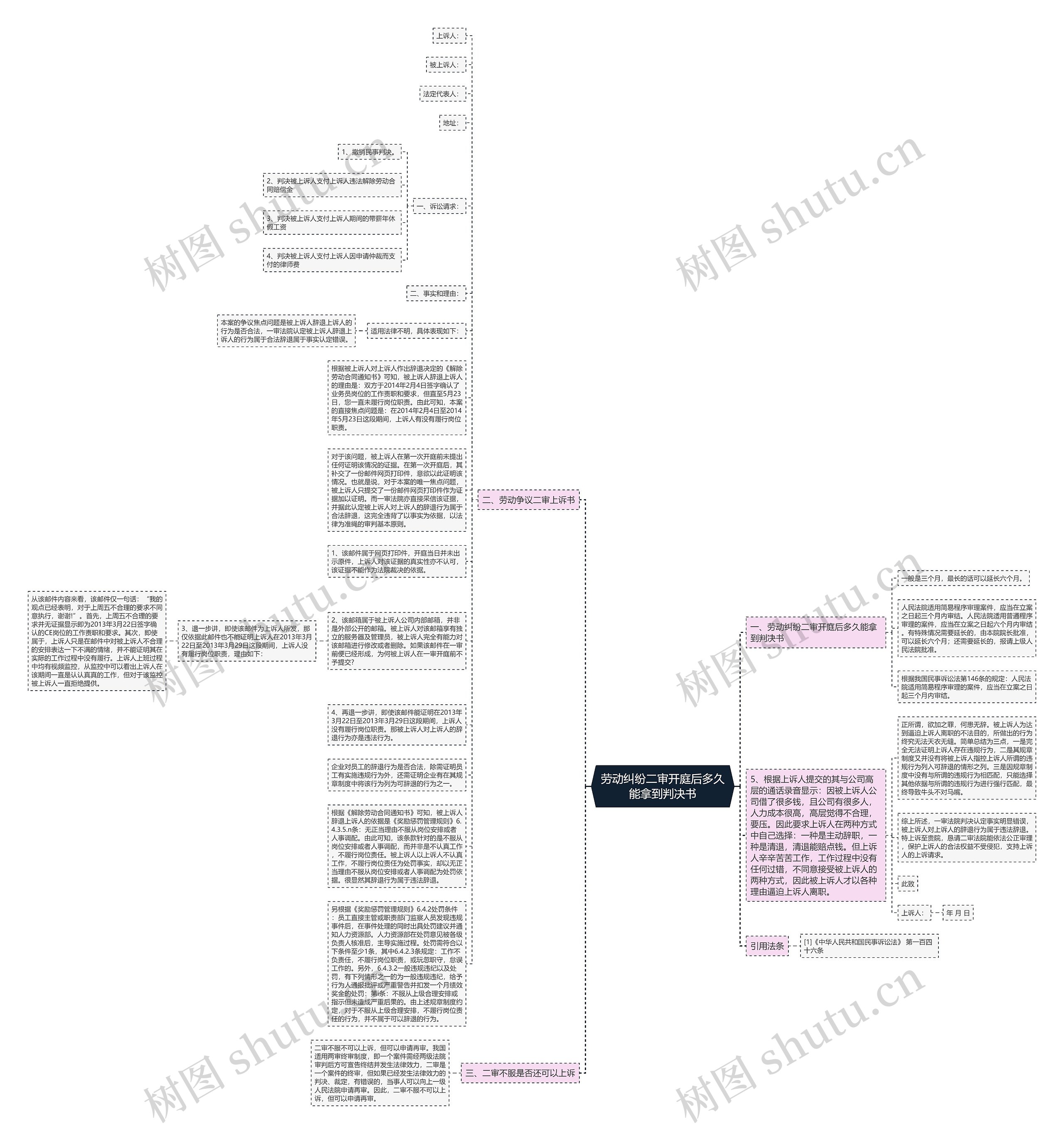 劳动纠纷二审开庭后多久能拿到判决书思维导图