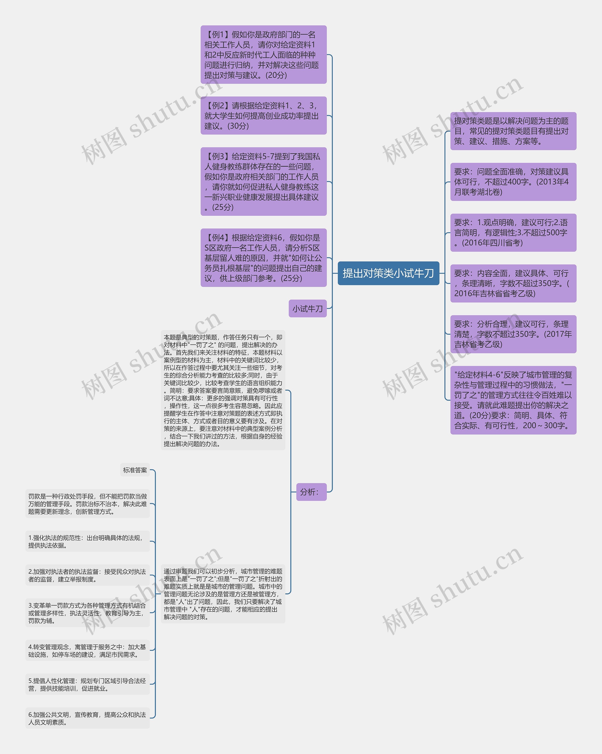 提出对策类小试牛刀思维导图