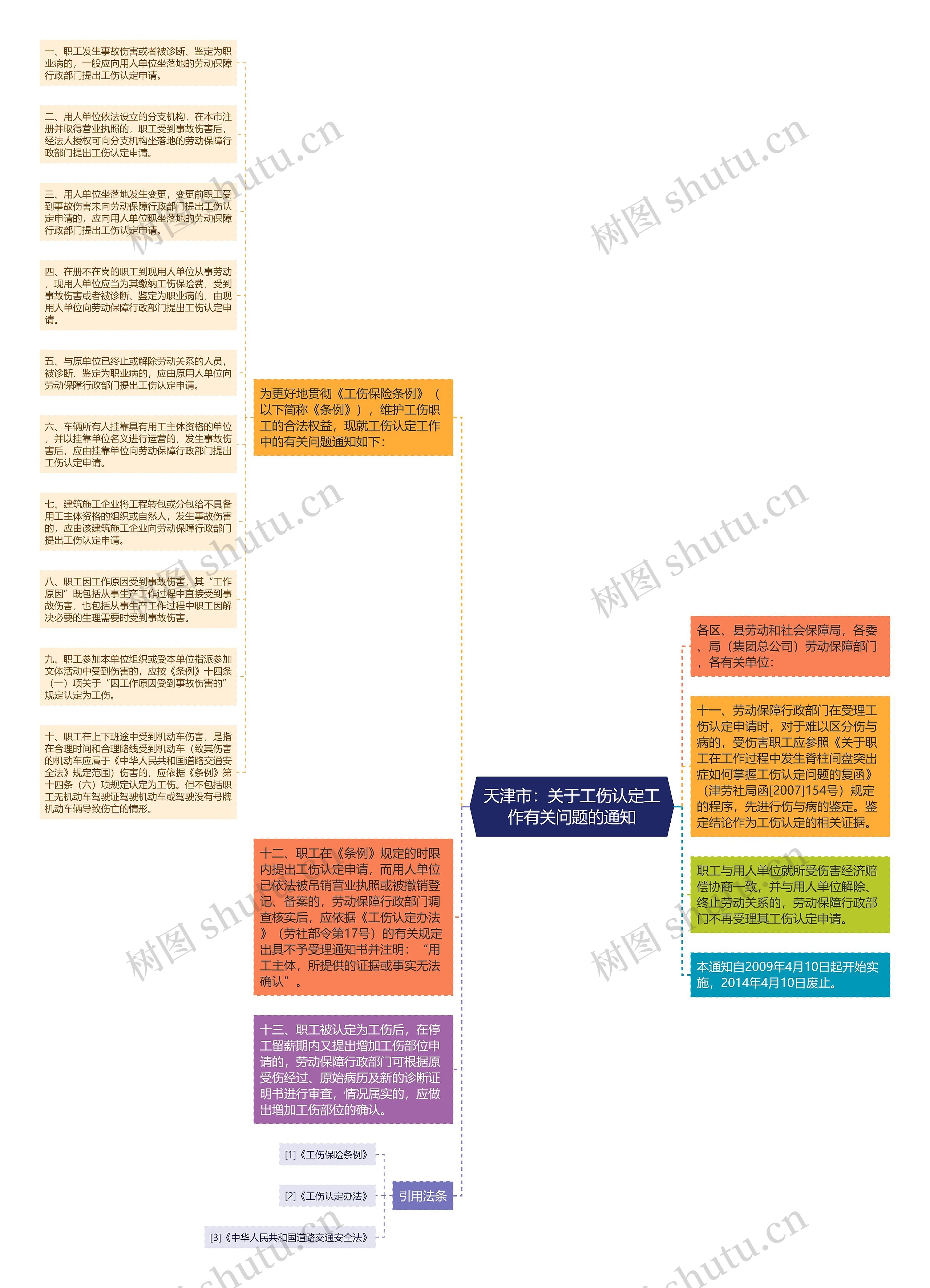 天津市：关于工伤认定工作有关问题的通知思维导图