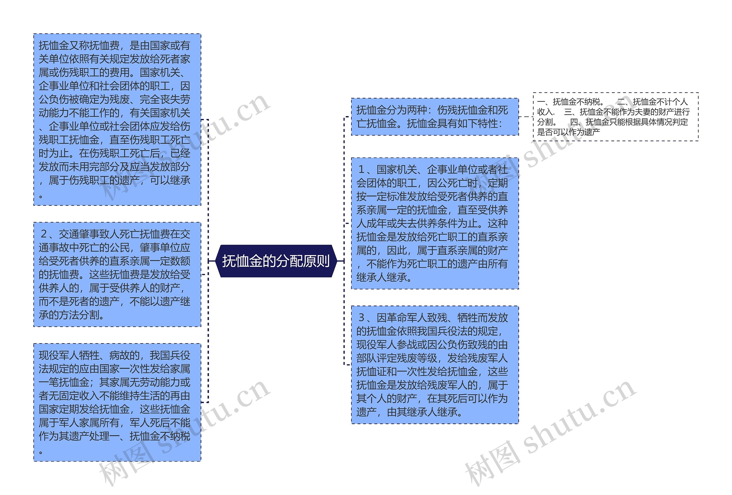 抚恤金的分配原则思维导图