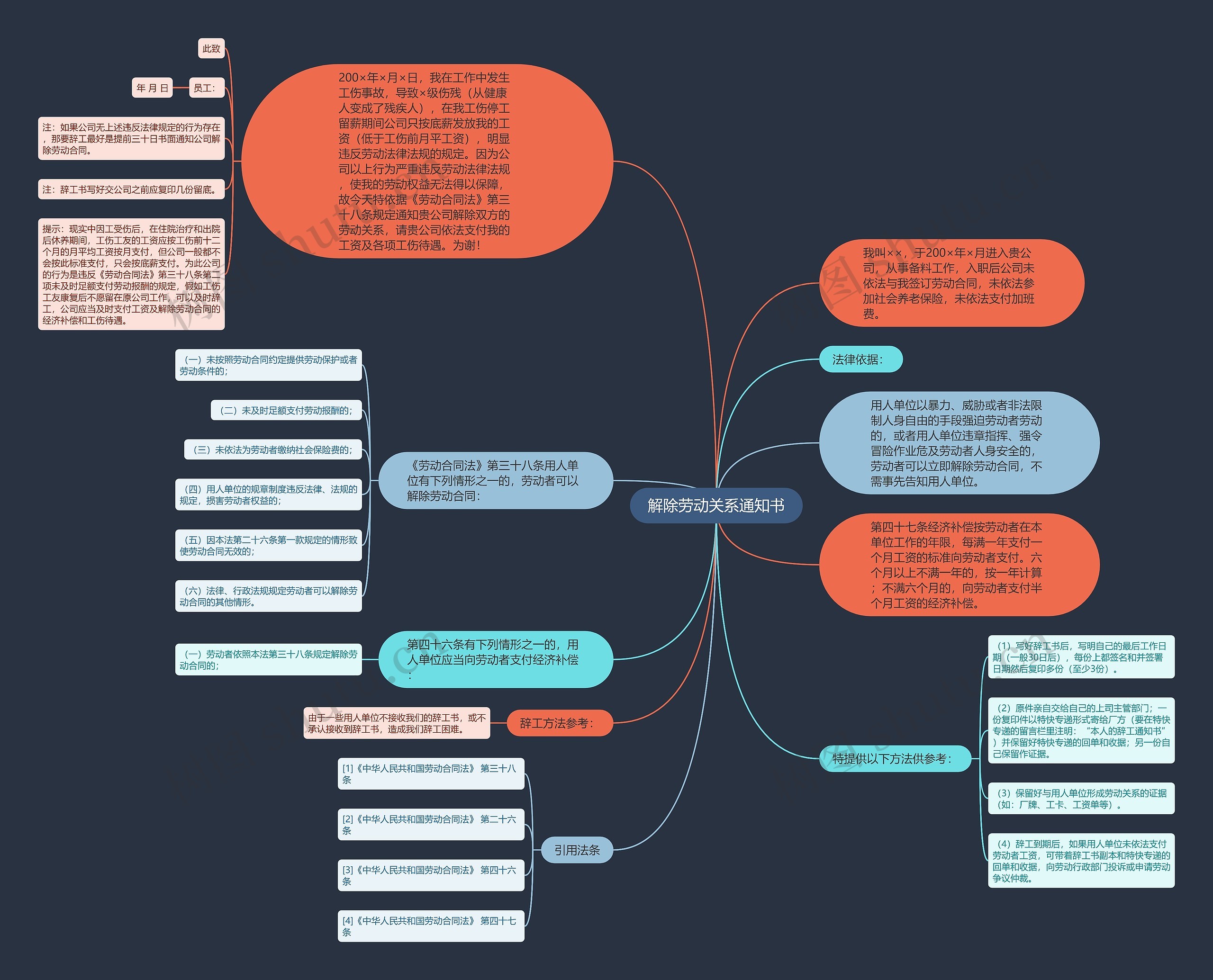解除劳动关系通知书思维导图