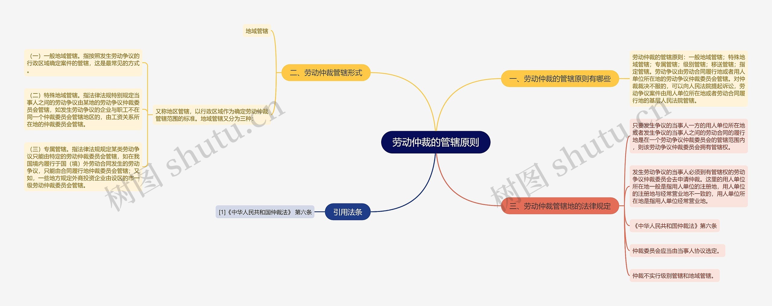 劳动仲裁的管辖原则