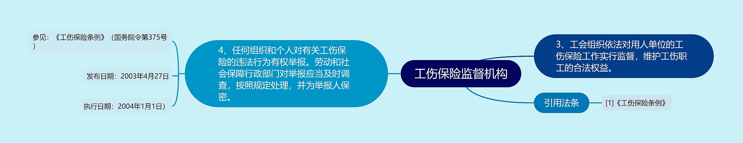 工伤保险监督机构思维导图