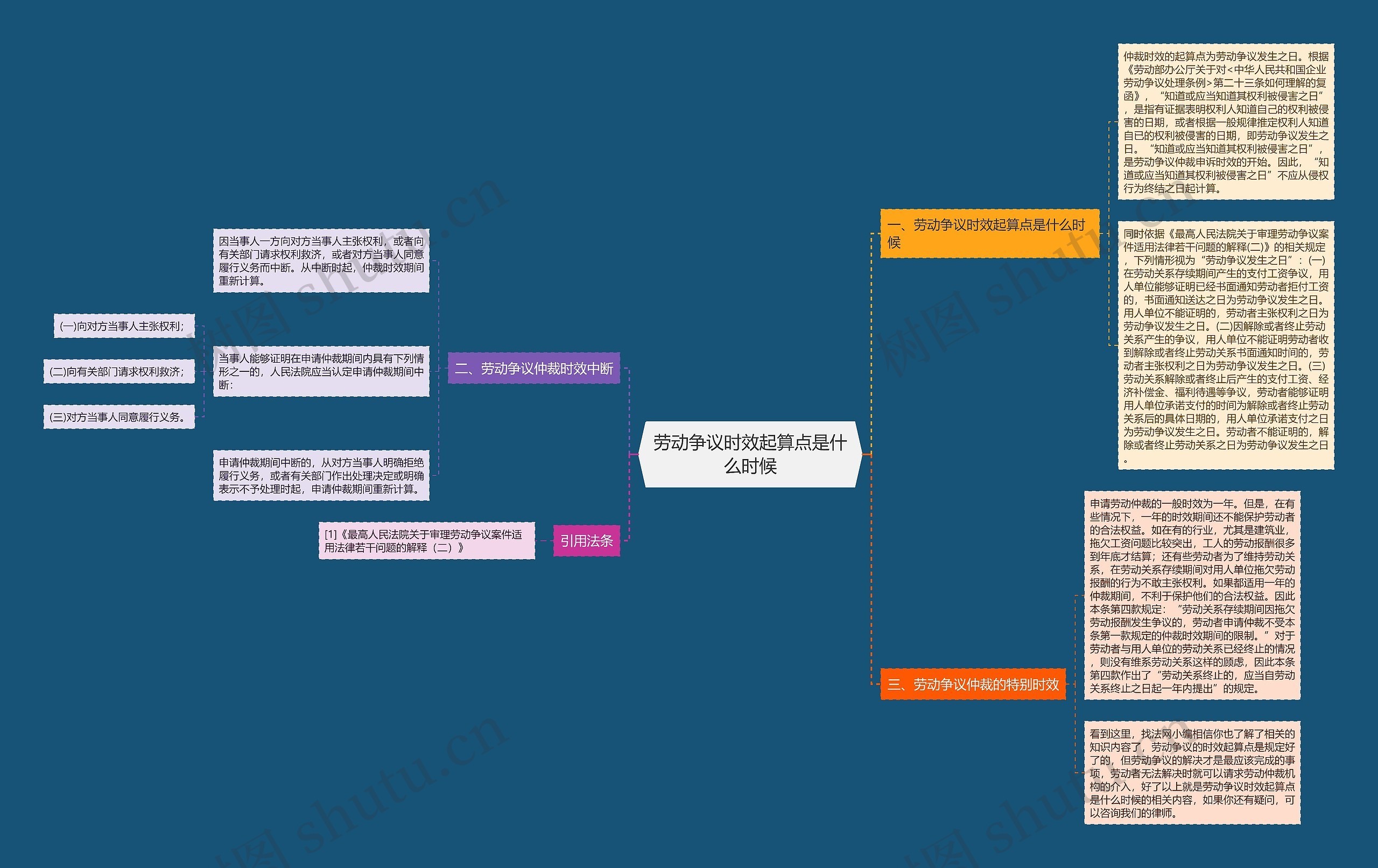 劳动争议时效起算点是什么时候思维导图