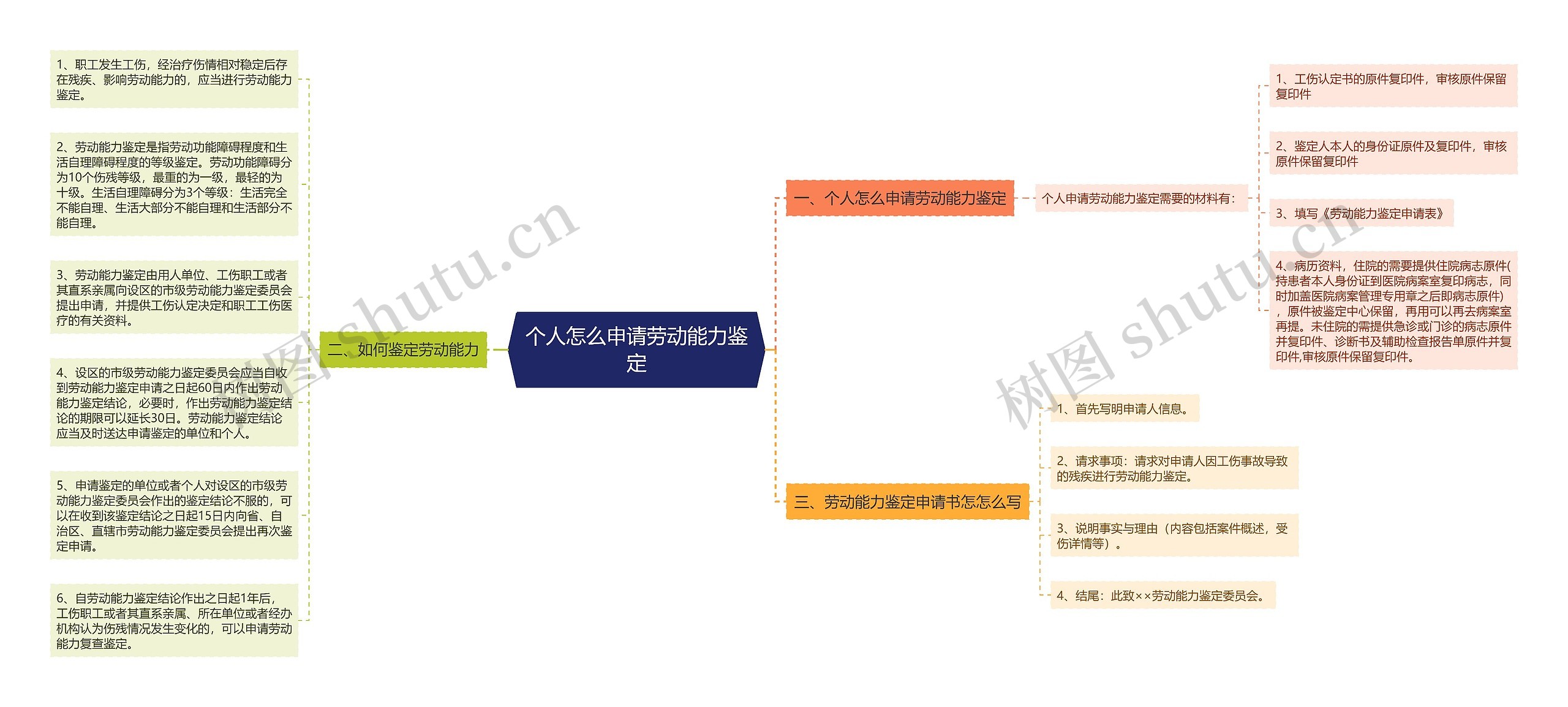 个人怎么申请劳动能力鉴定思维导图