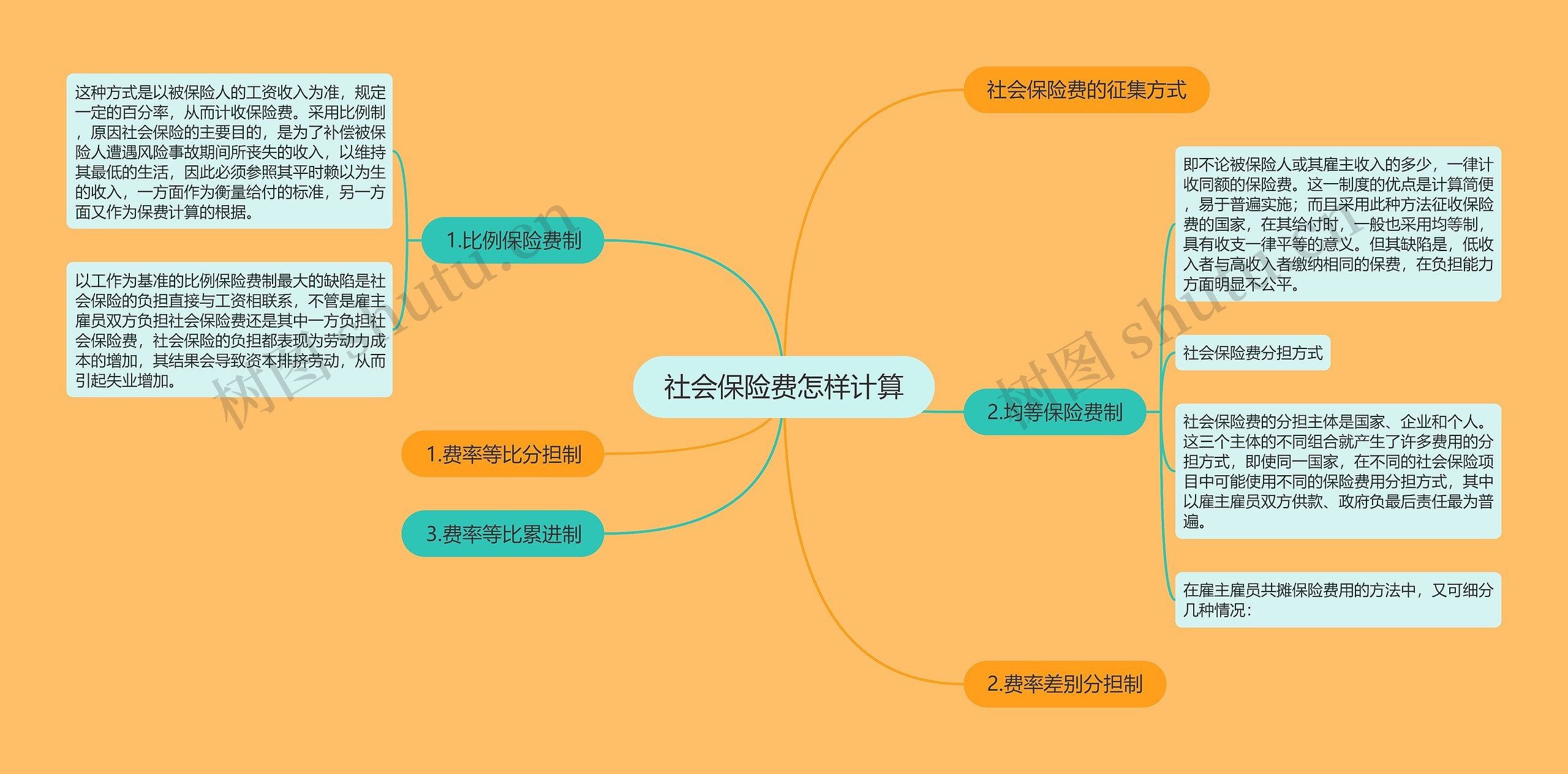 社会保险费怎样计算思维导图