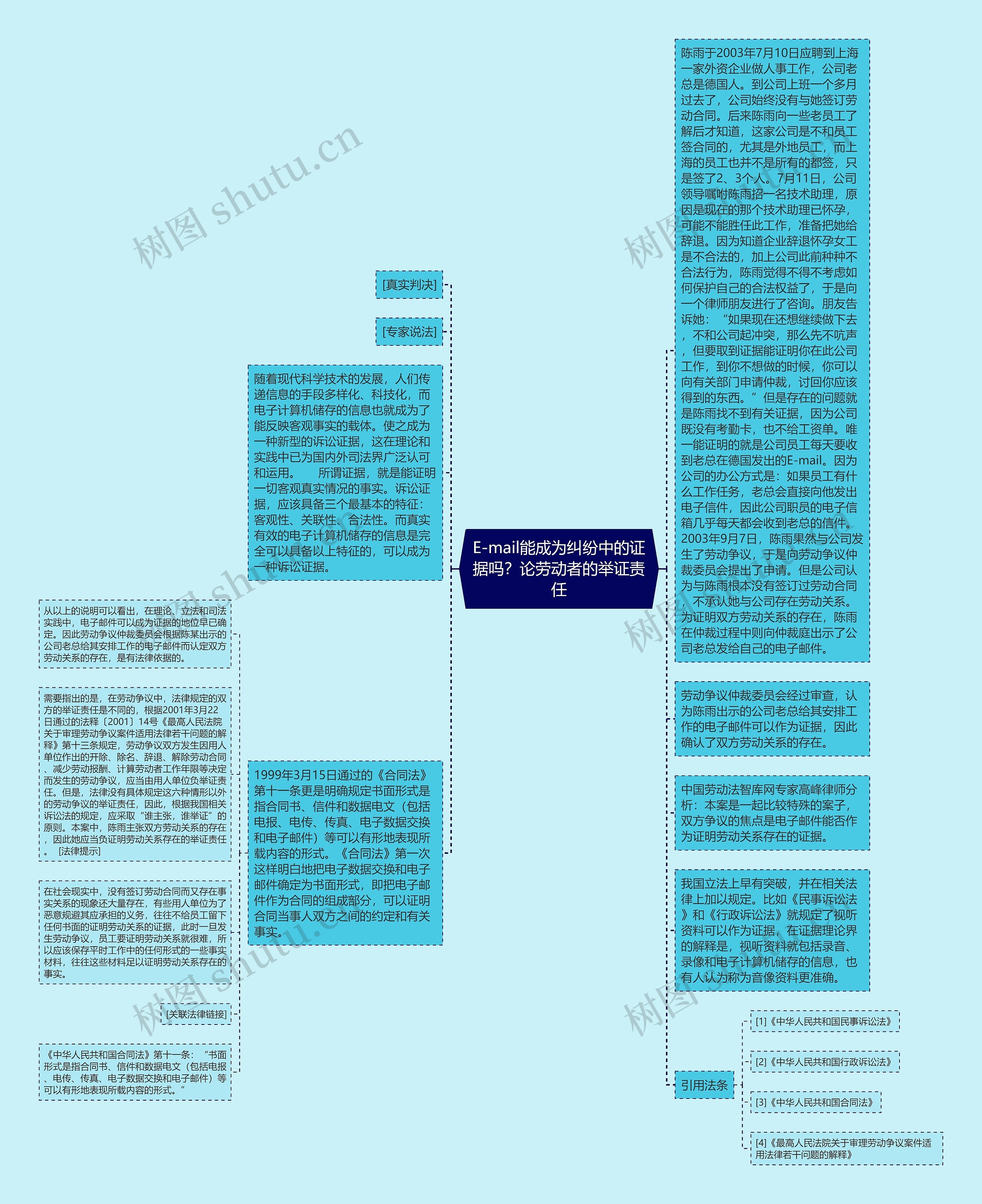 E-mail能成为纠纷中的证据吗？论劳动者的举证责任思维导图