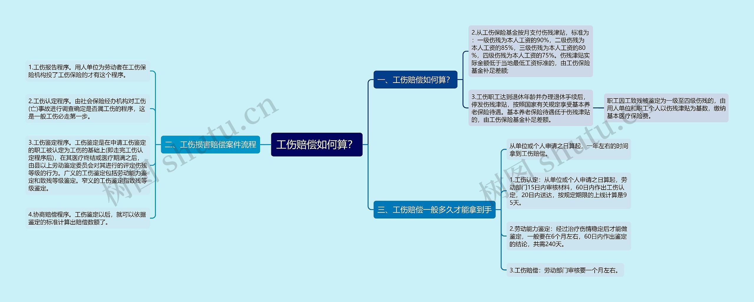 工伤赔偿如何算？思维导图