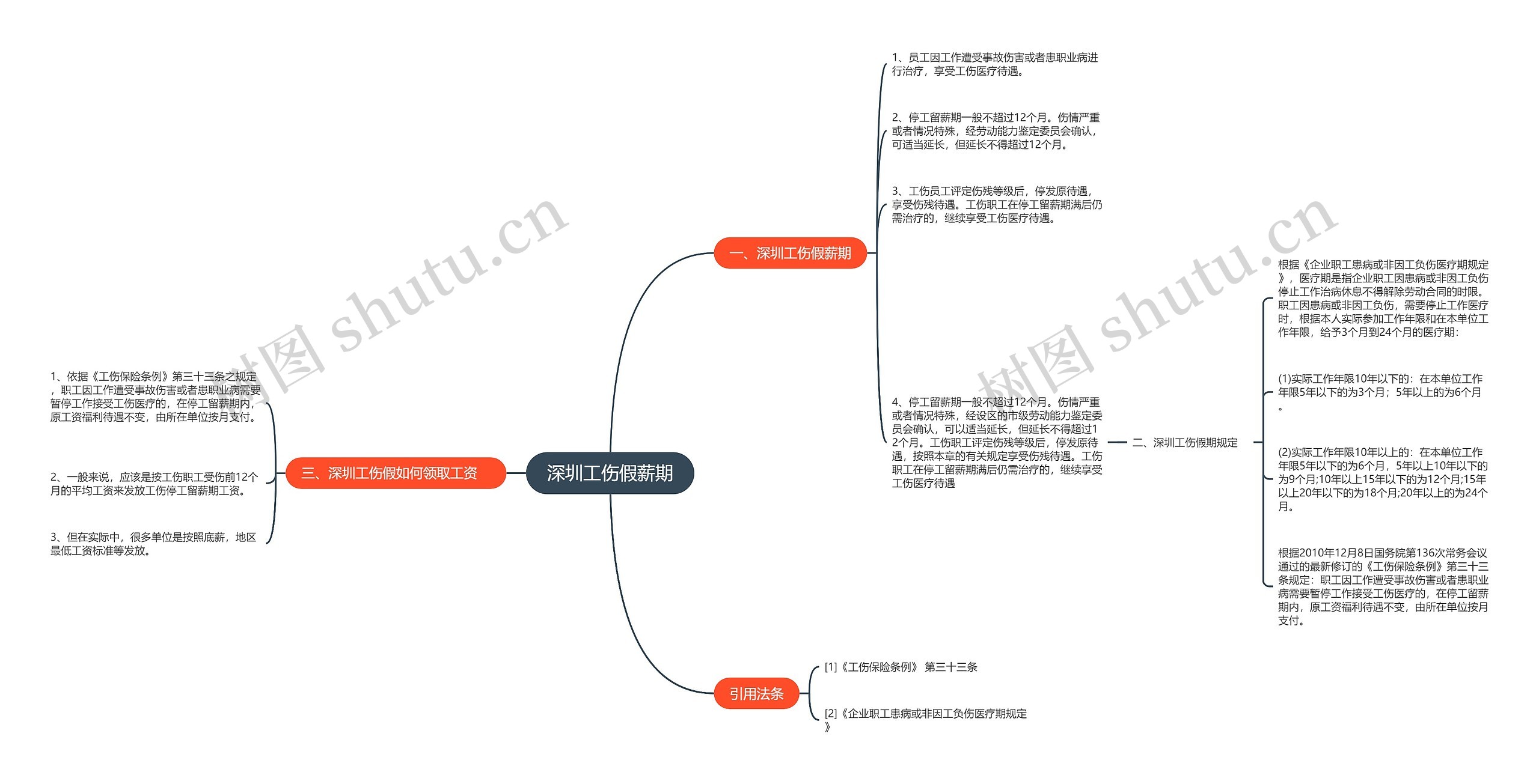 深圳工伤假薪期思维导图