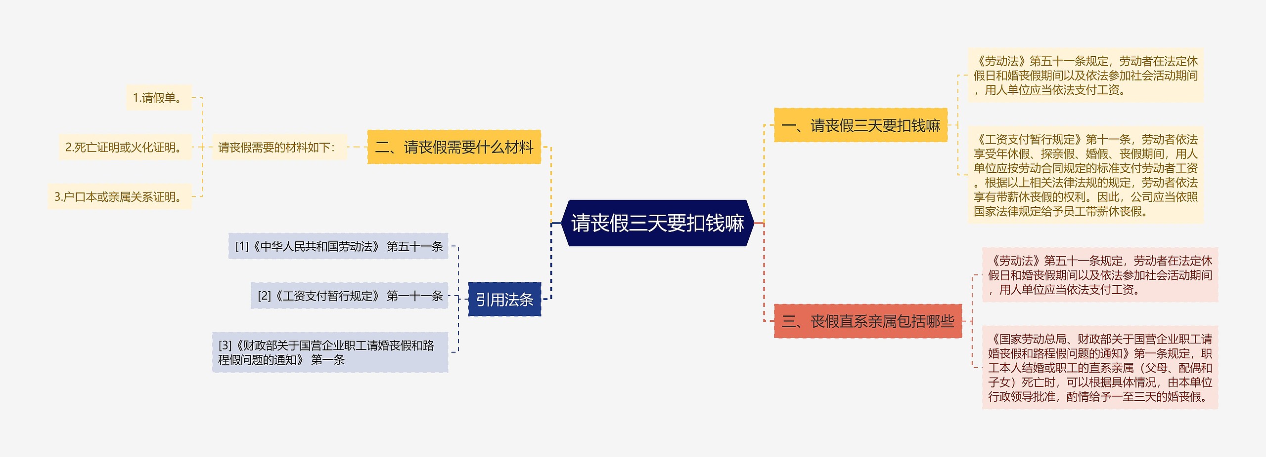 请丧假三天要扣钱嘛