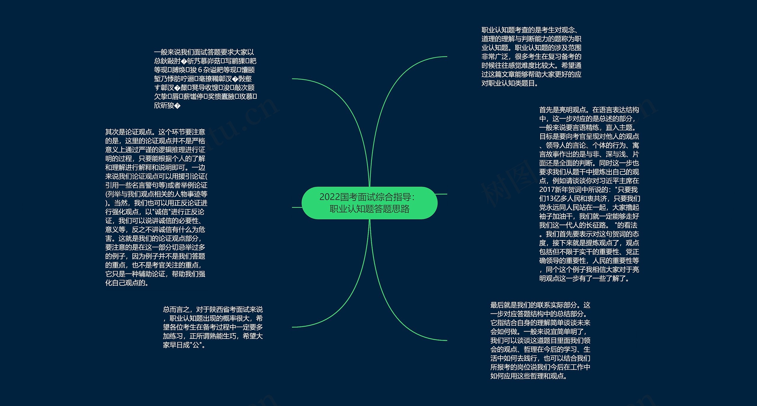 2022国考面试综合指导：职业认知题答题思路思维导图