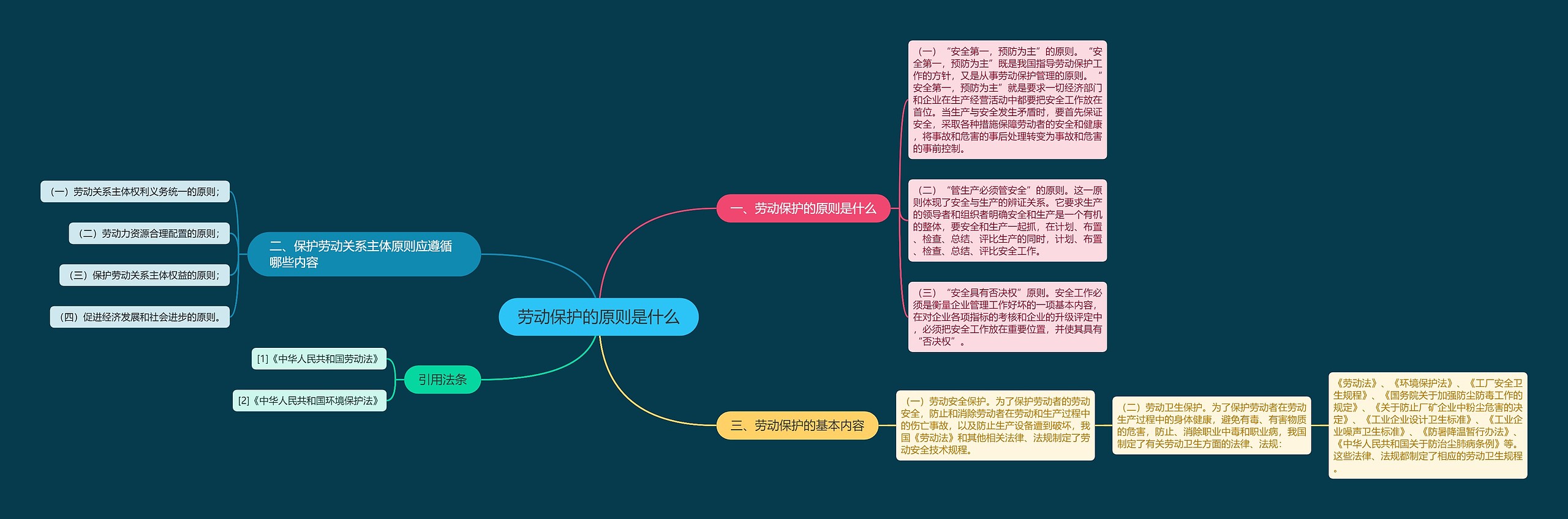 劳动保护的原则是什么思维导图