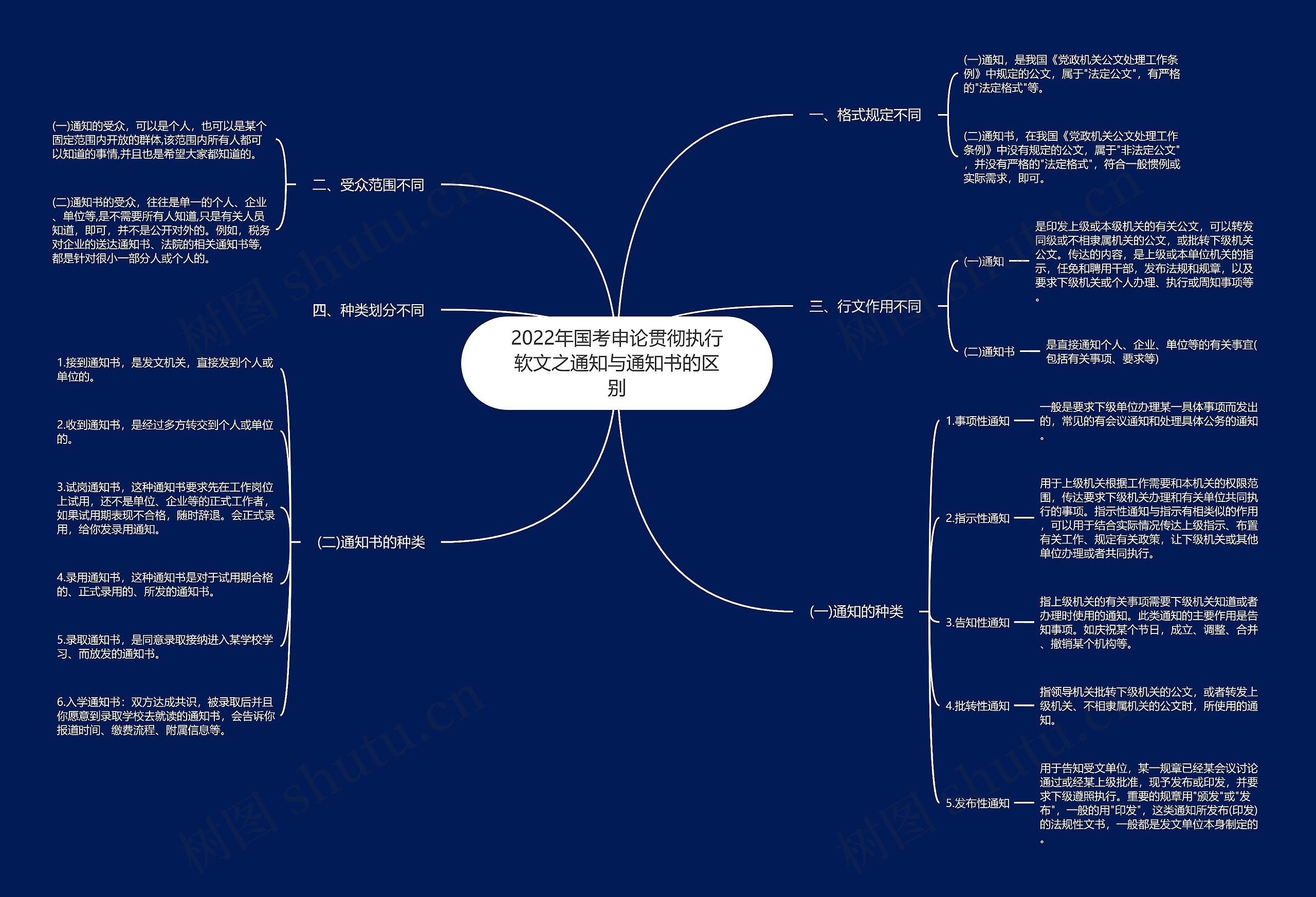 2022年国考申论贯彻执行软文之通知与通知书的区别思维导图