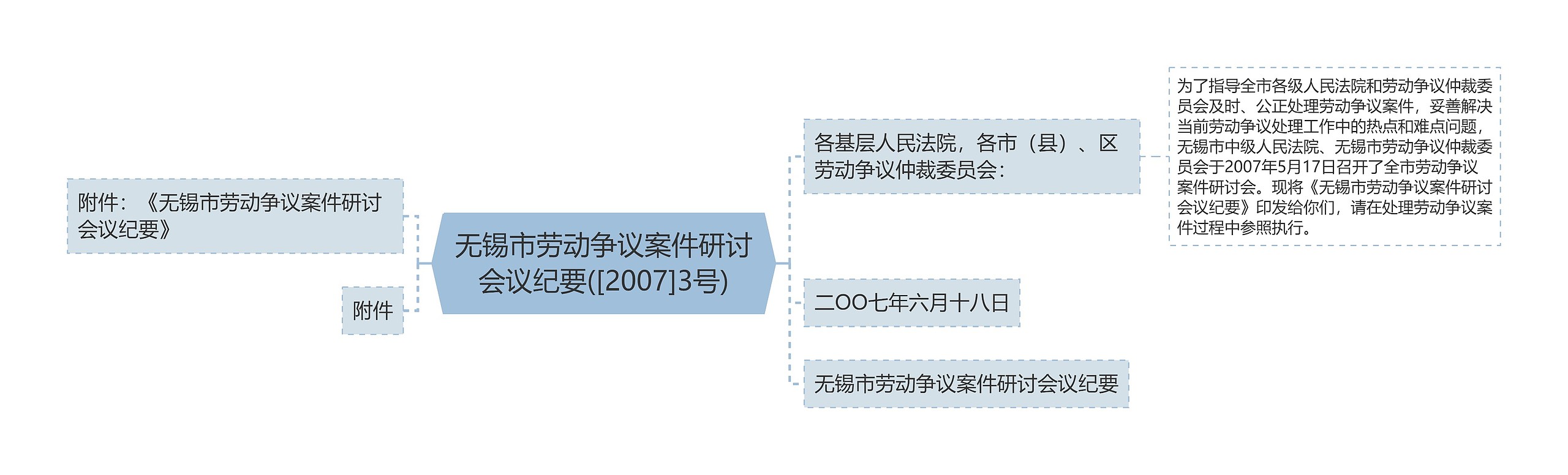 无锡市劳动争议案件研讨会议纪要([2007]3号)思维导图