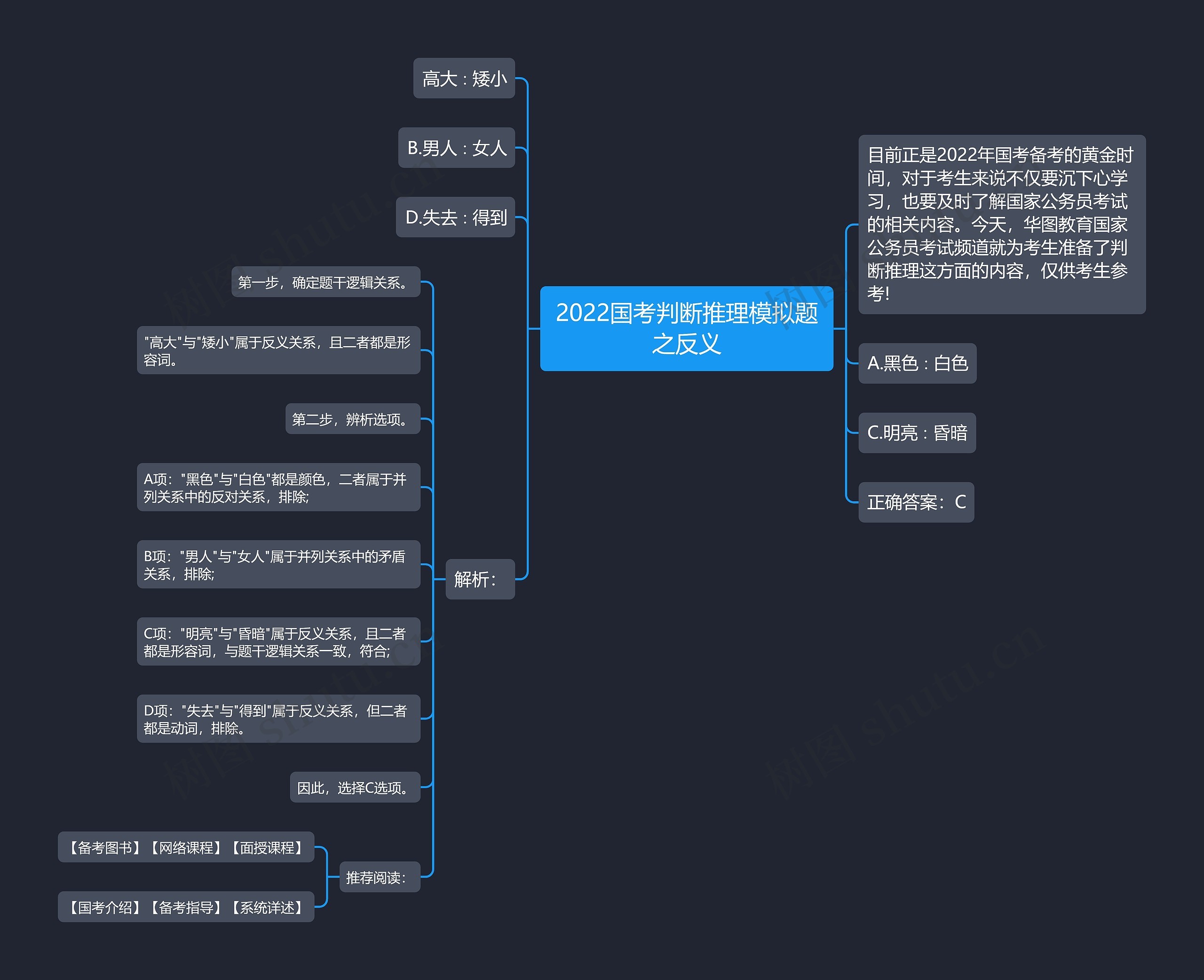 2022国考判断推理模拟题之反义