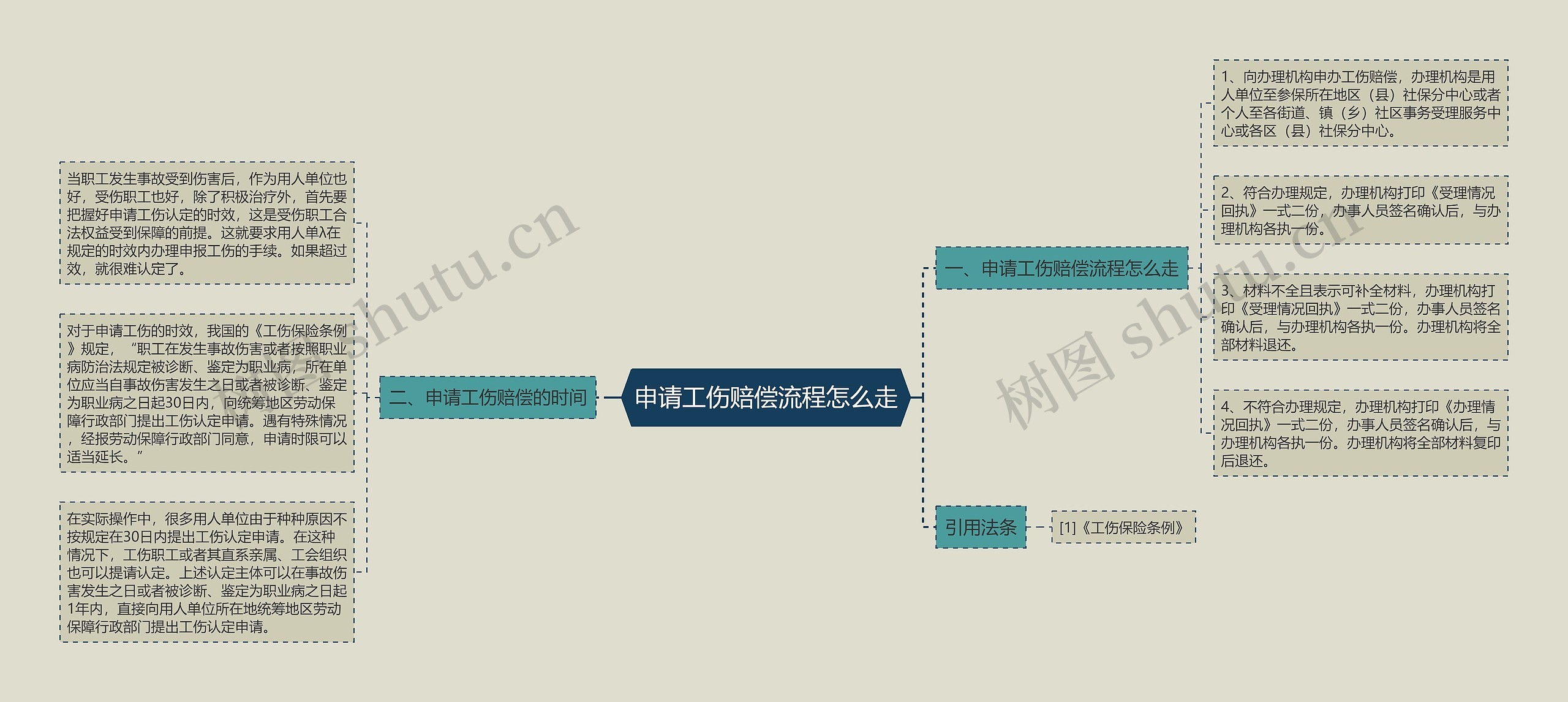 申请工伤赔偿流程怎么走思维导图