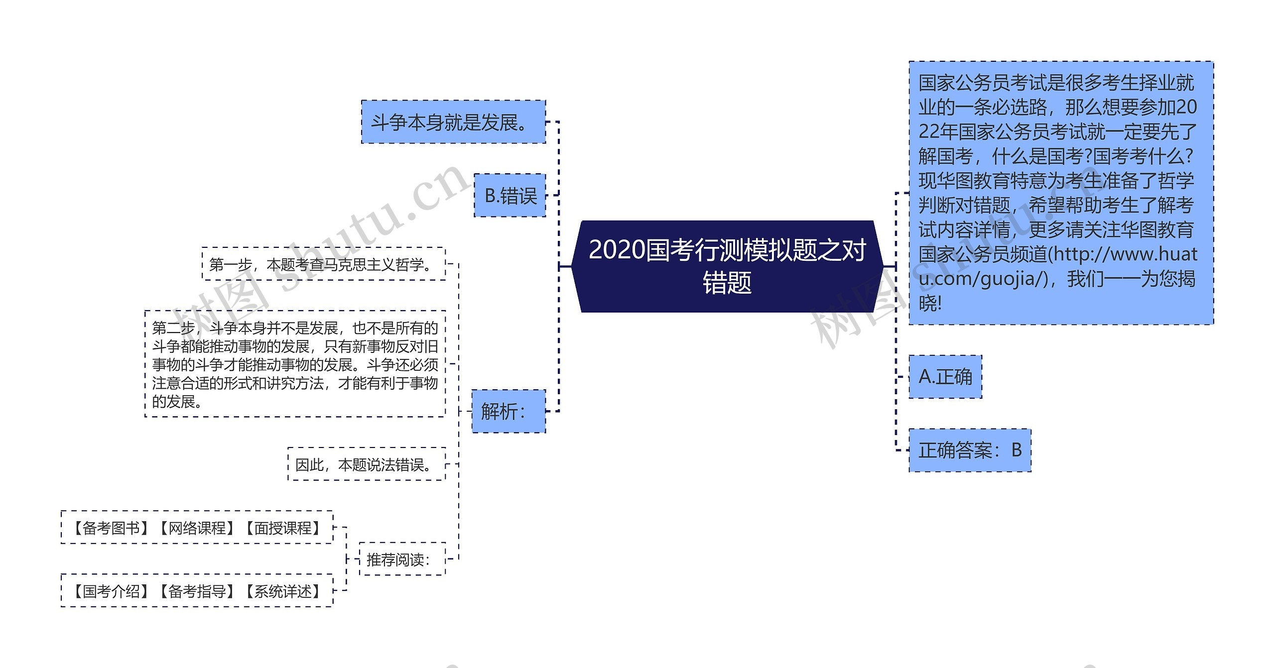 2020国考行测模拟题之对错题思维导图