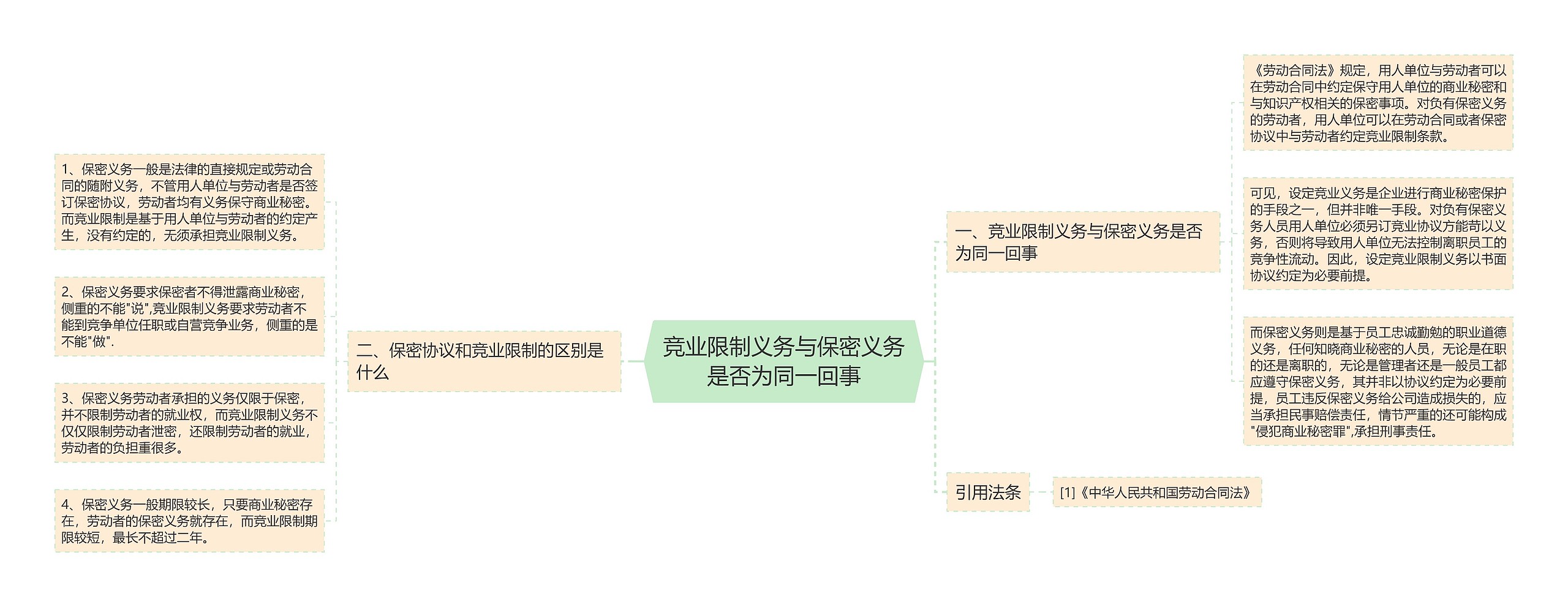 竞业限制义务与保密义务是否为同一回事