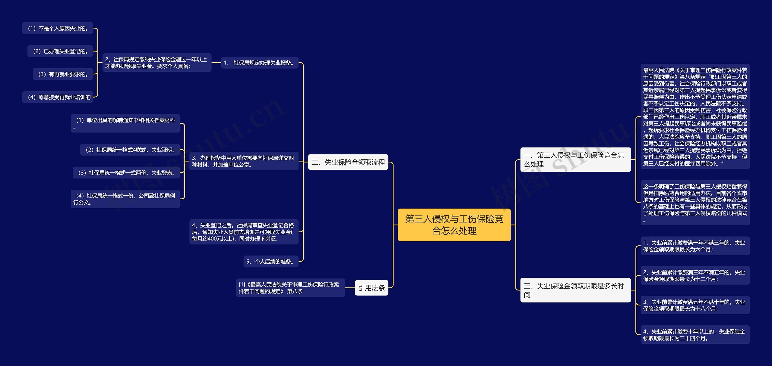 第三人侵权与工伤保险竞合怎么处理思维导图