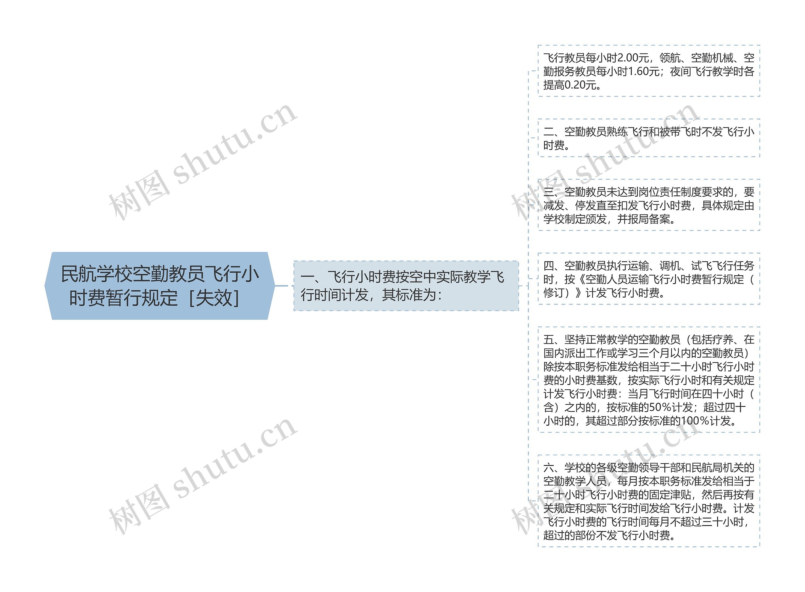 民航学校空勤教员飞行小时费暂行规定［失效］思维导图