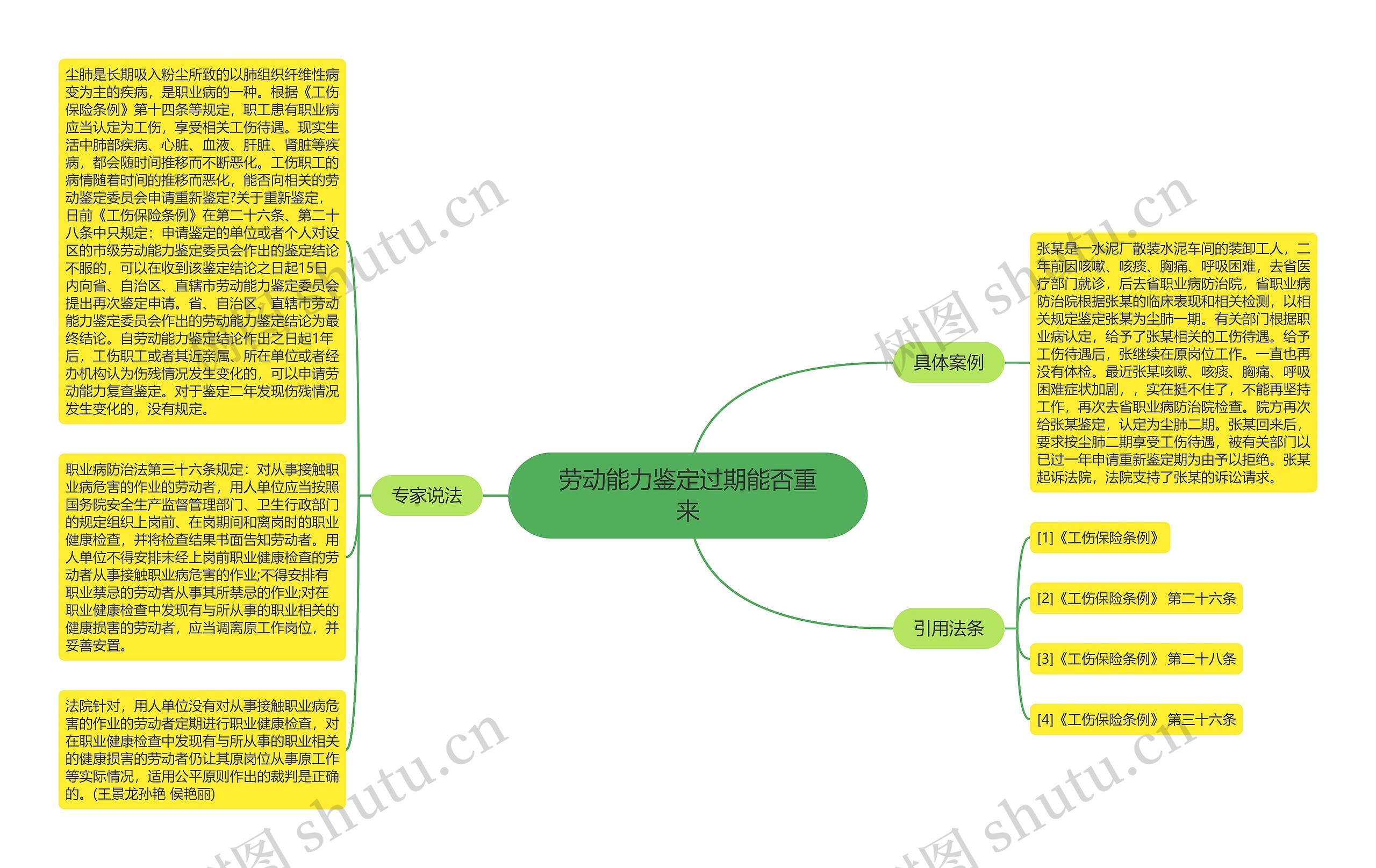 劳动能力鉴定过期能否重来思维导图