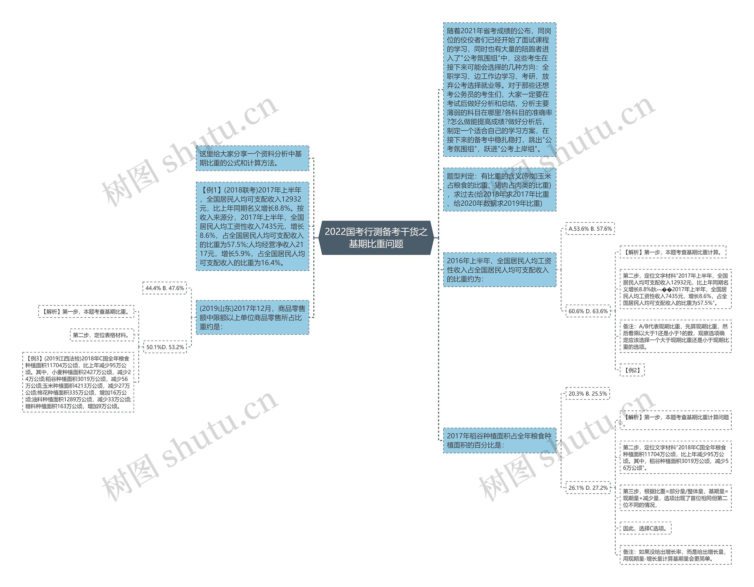 2022国考行测备考干货之基期比重问题思维导图