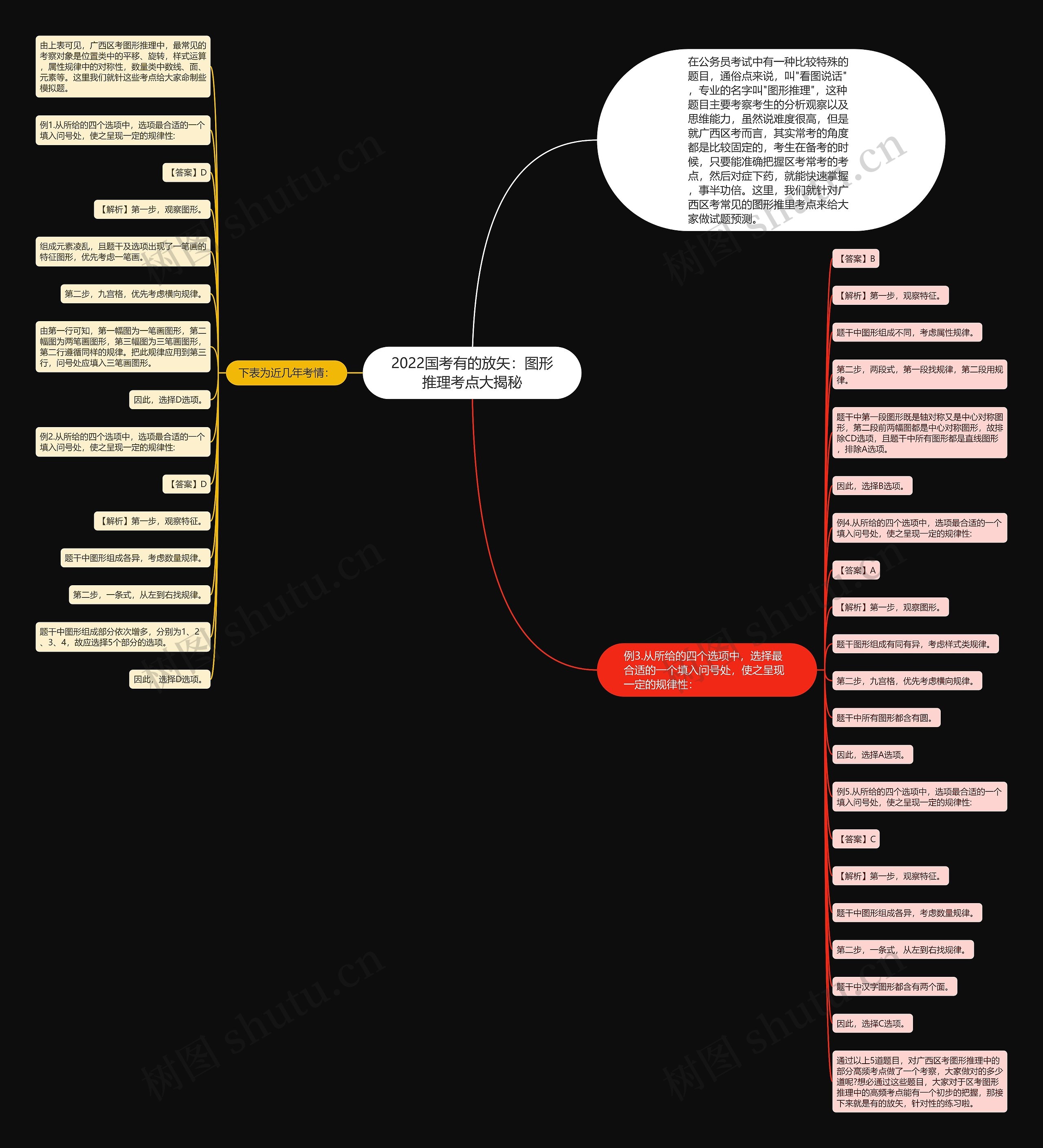 2022国考有的放矢：图形推理考点大揭秘思维导图