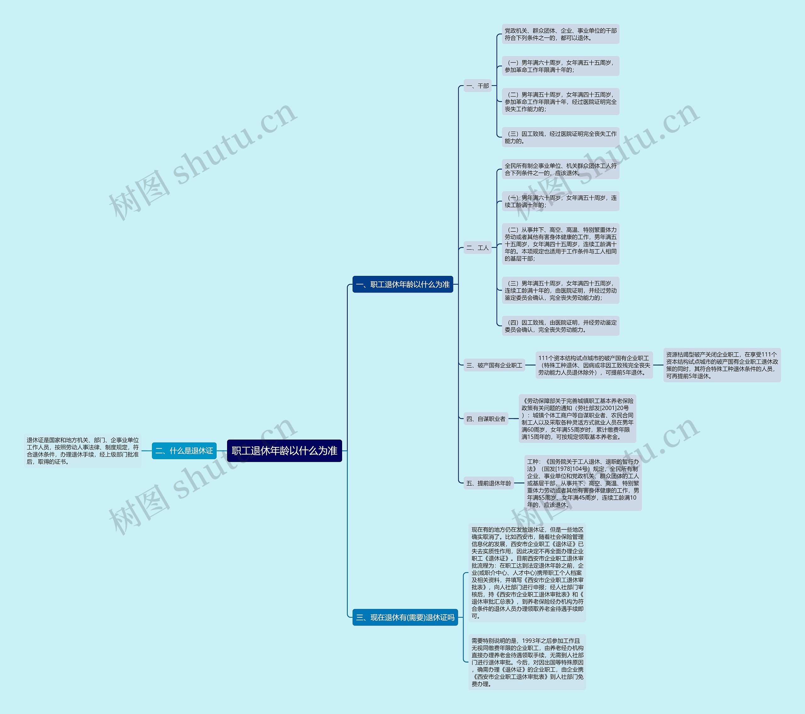 职工退休年龄以什么为准思维导图