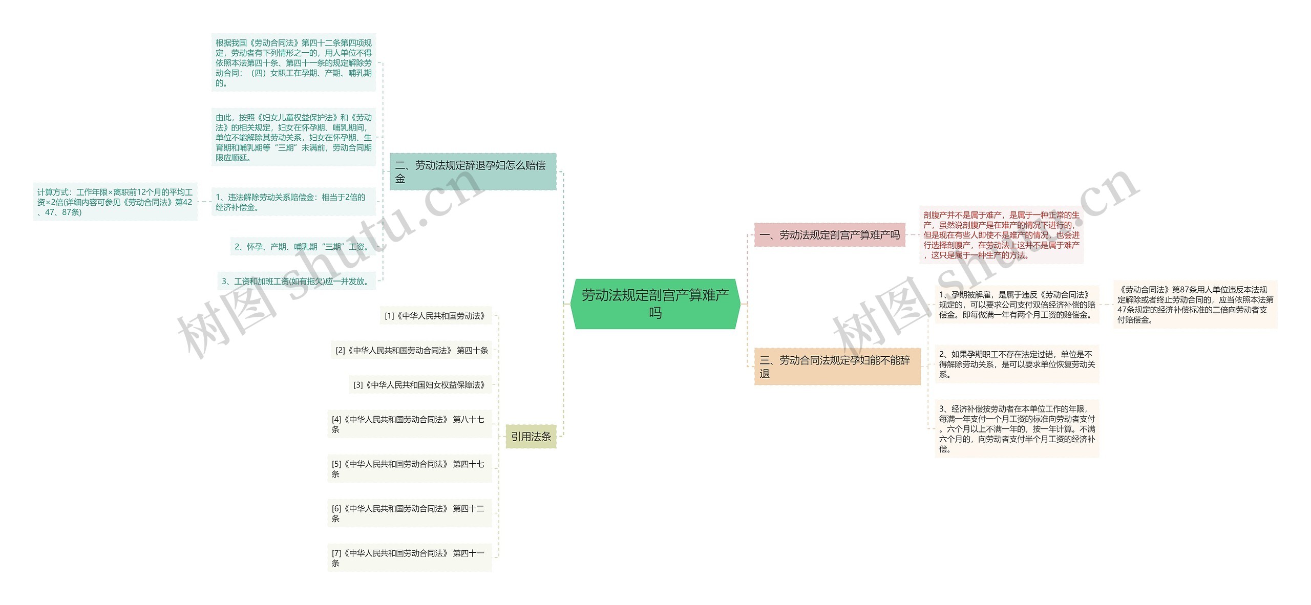 劳动法规定剖宫产算难产吗