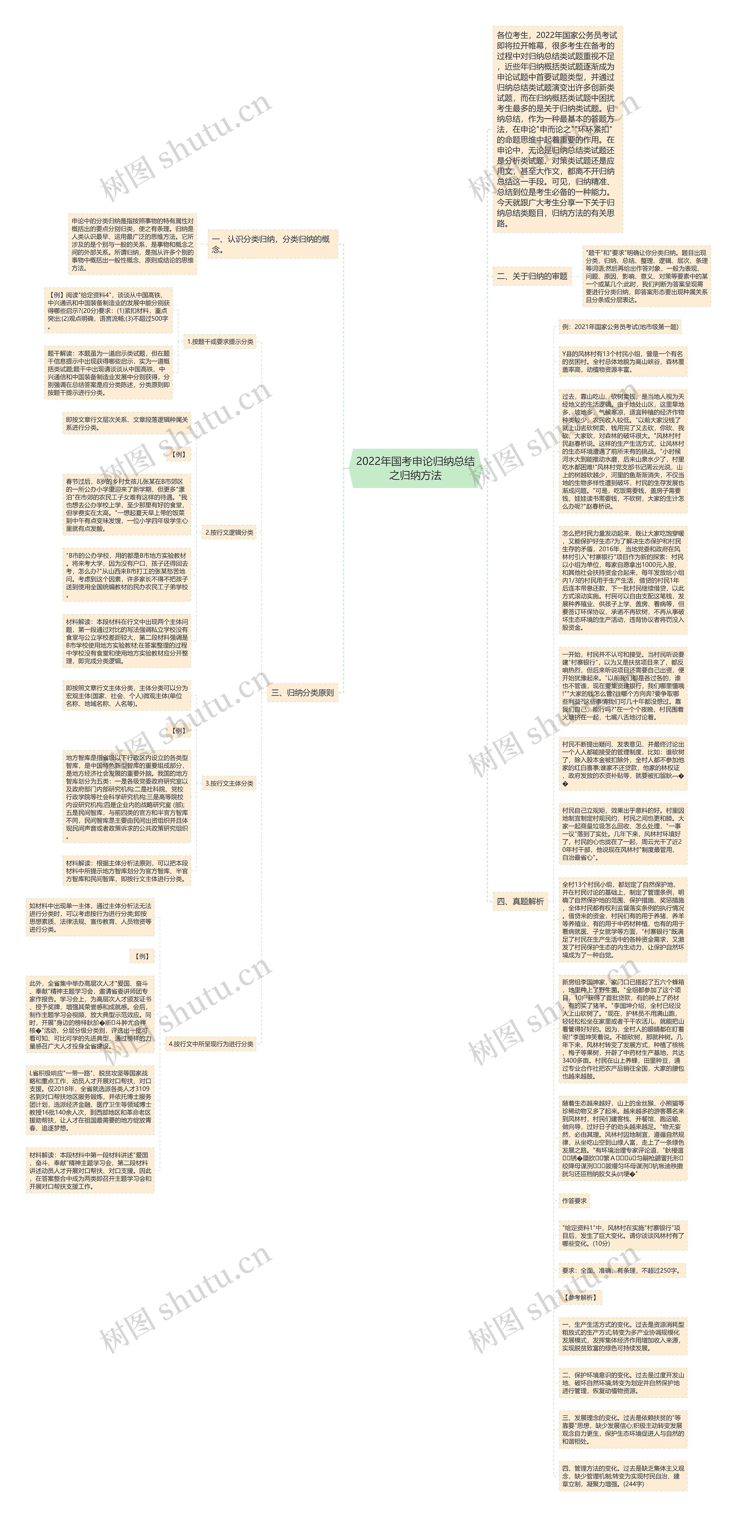 2022年国考申论归纳总结之归纳方法思维导图