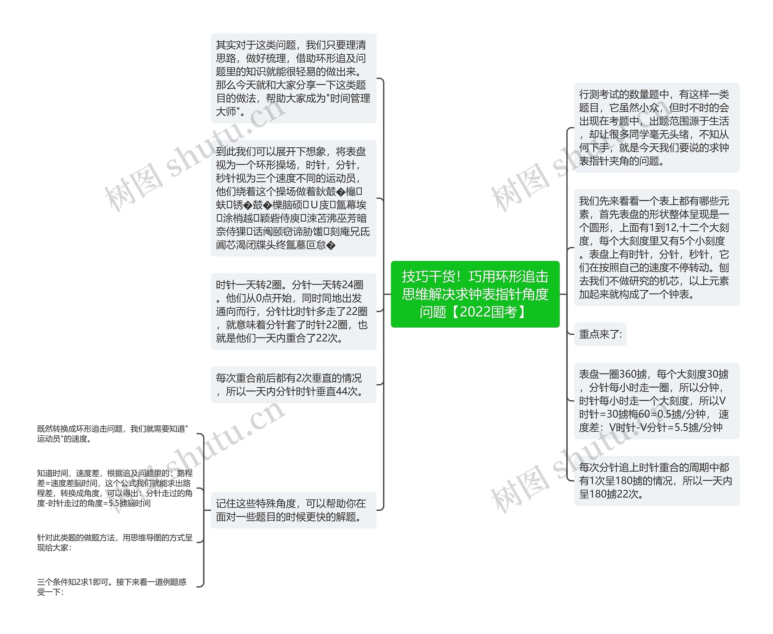 技巧干货！巧用环形追击思维解决求钟表指针角度问题【2022国考】思维导图