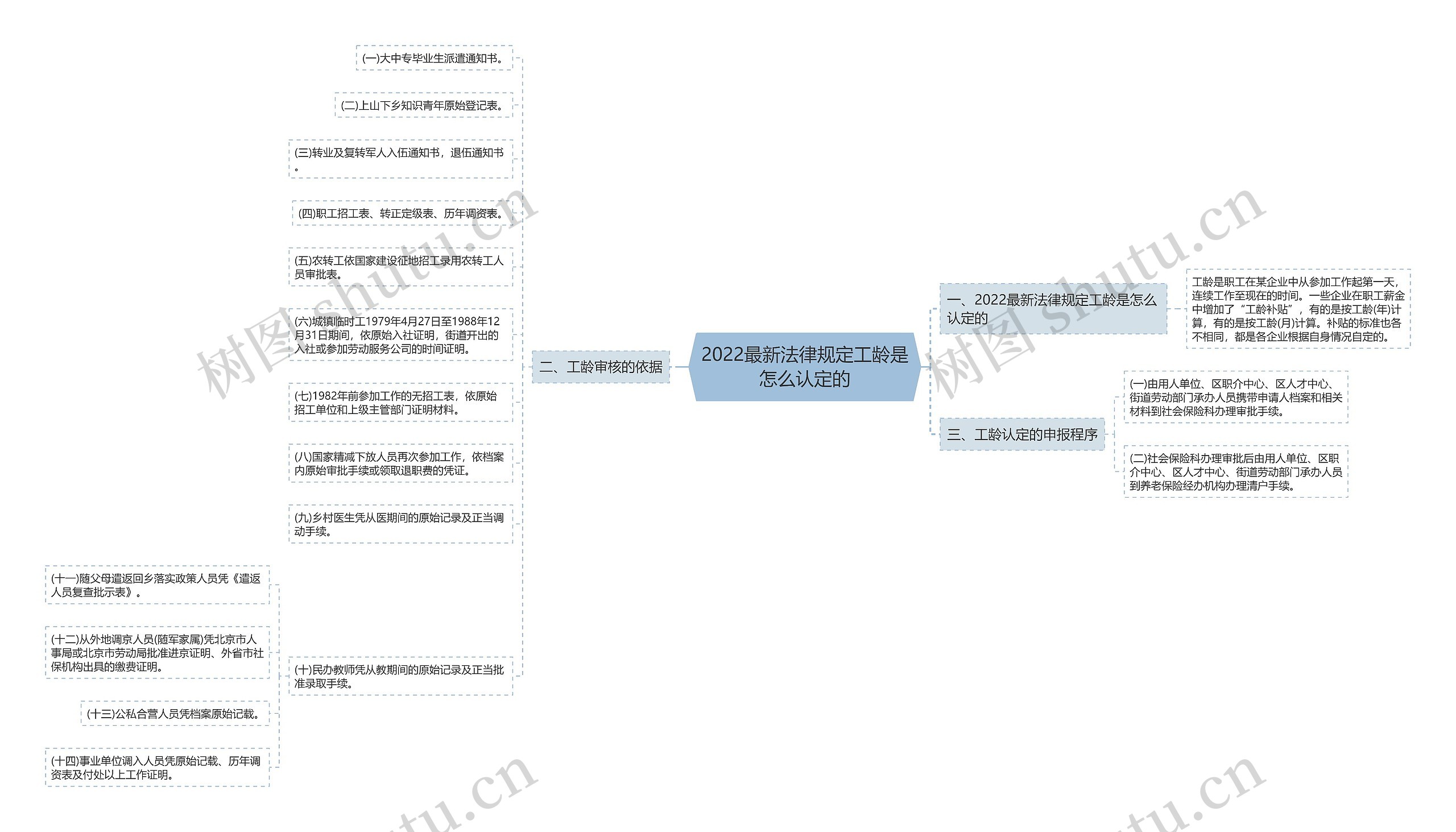 2022最新法律规定工龄是怎么认定的思维导图