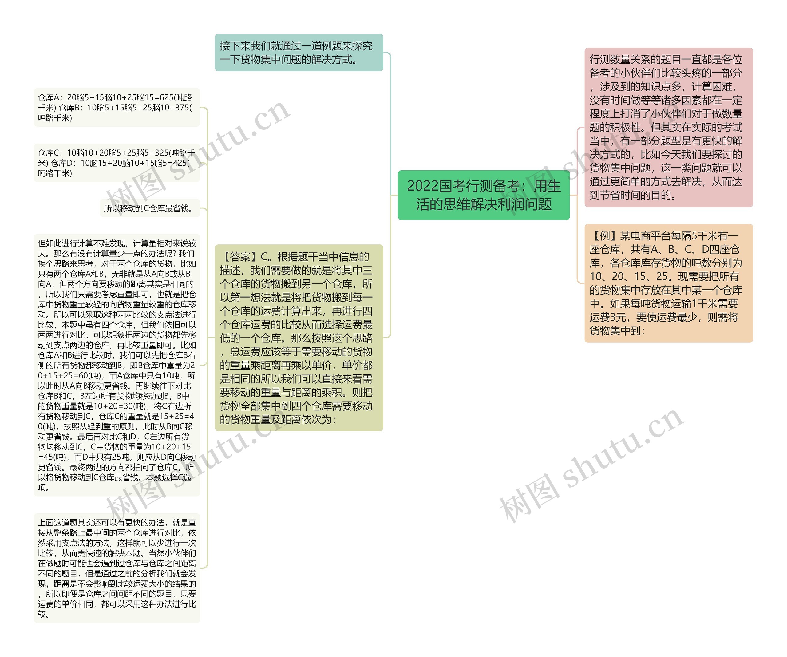 2022国考行测备考：用生活的思维解决利润问题思维导图