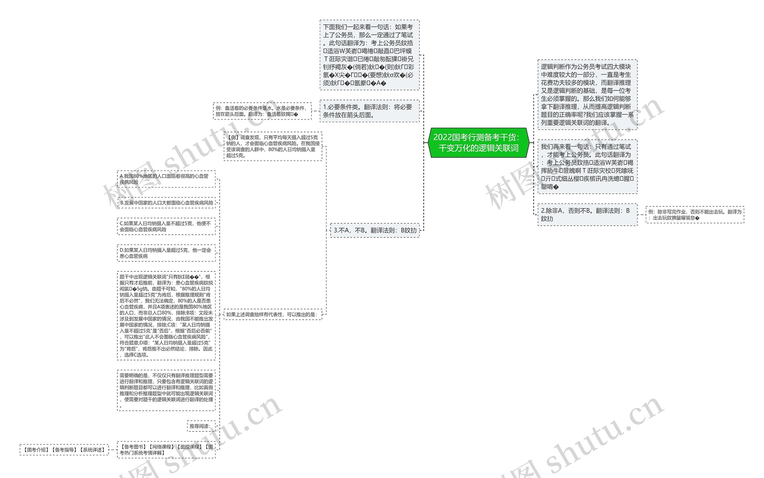 2022国考行测备考干货：千变万化的逻辑关联词思维导图