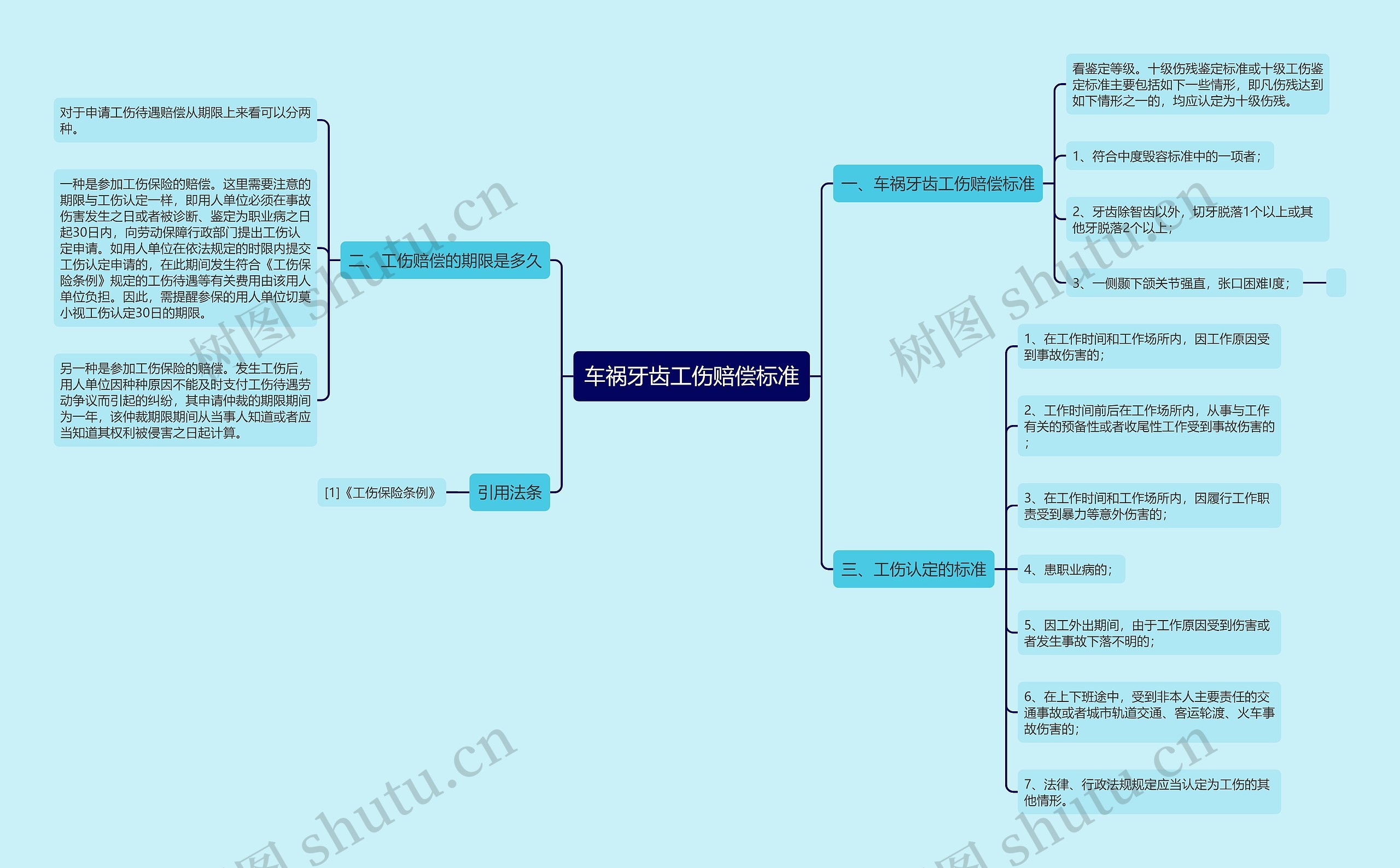 车祸牙齿工伤赔偿标准思维导图