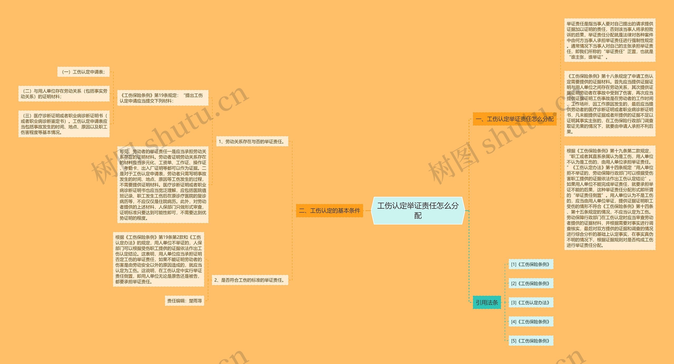 工伤认定举证责任怎么分配思维导图