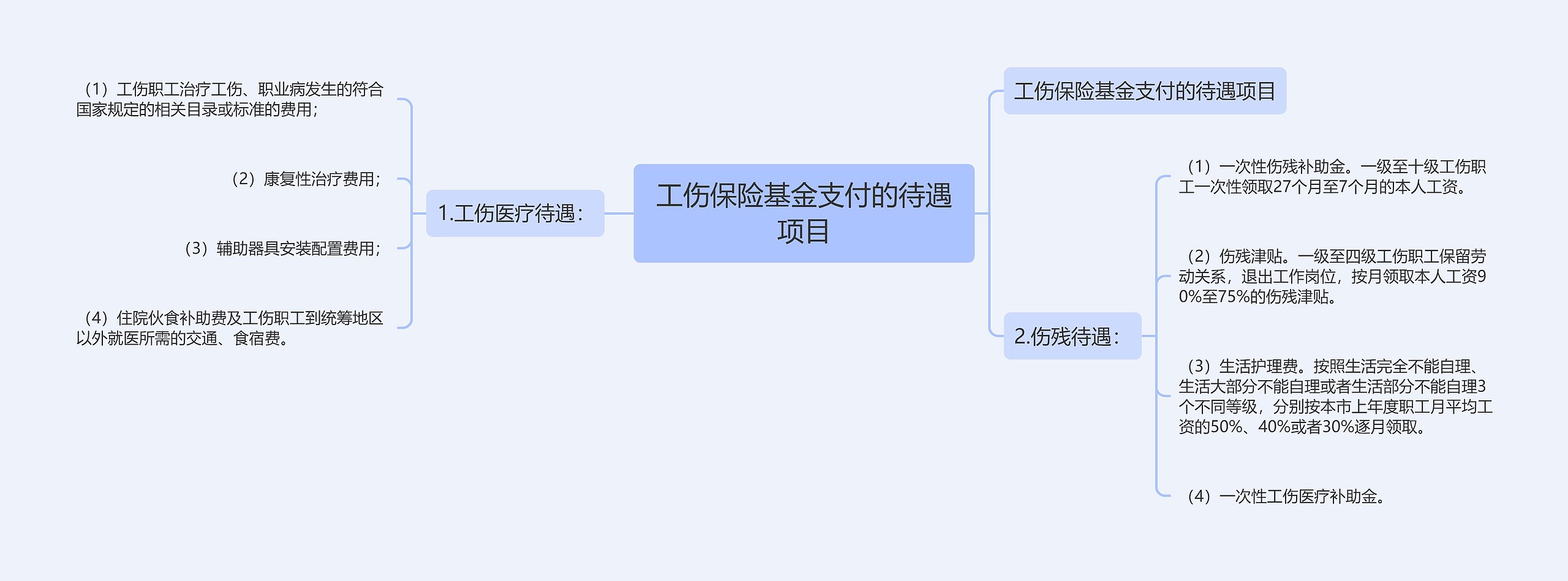 工伤保险基金支付的待遇项目