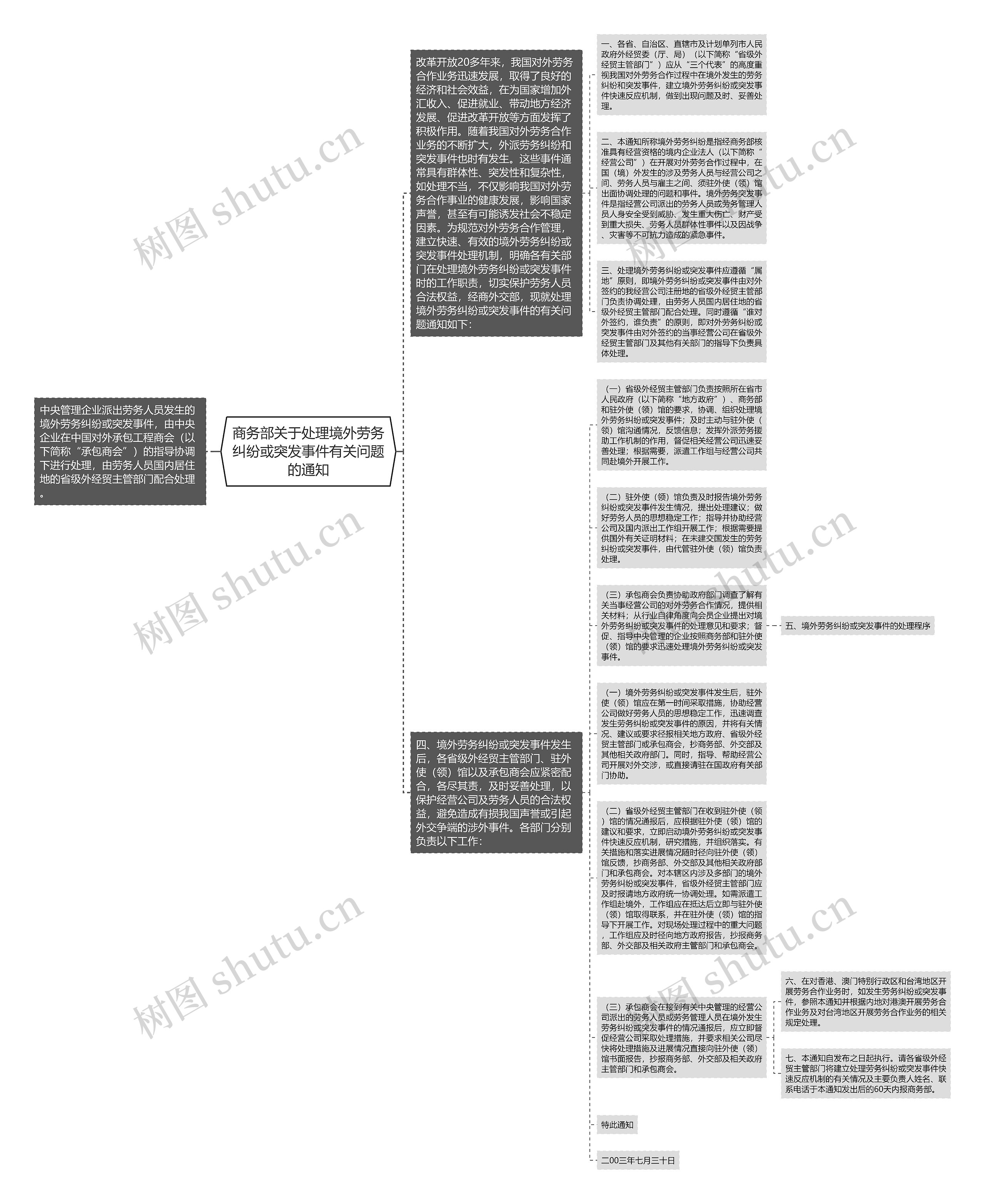 商务部关于处理境外劳务纠纷或突发事件有关问题的通知思维导图