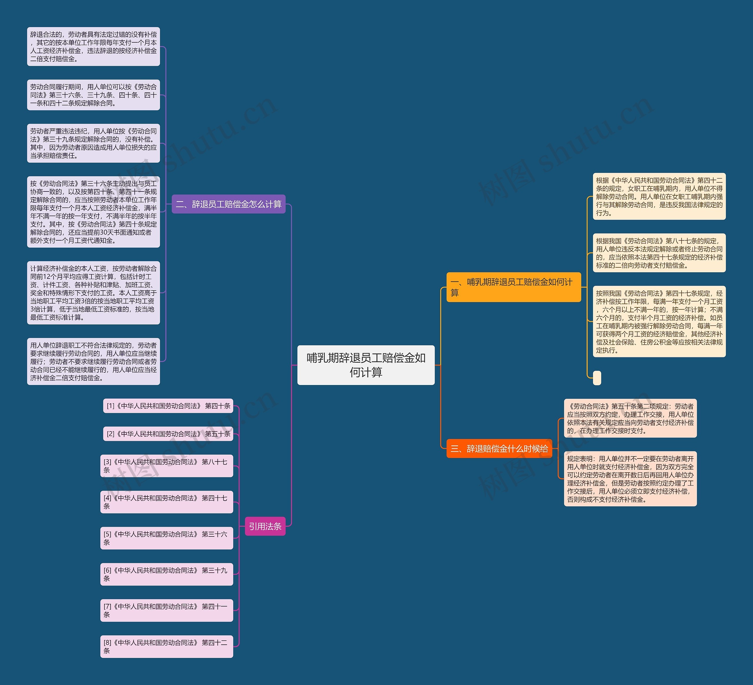 哺乳期辞退员工赔偿金如何计算思维导图