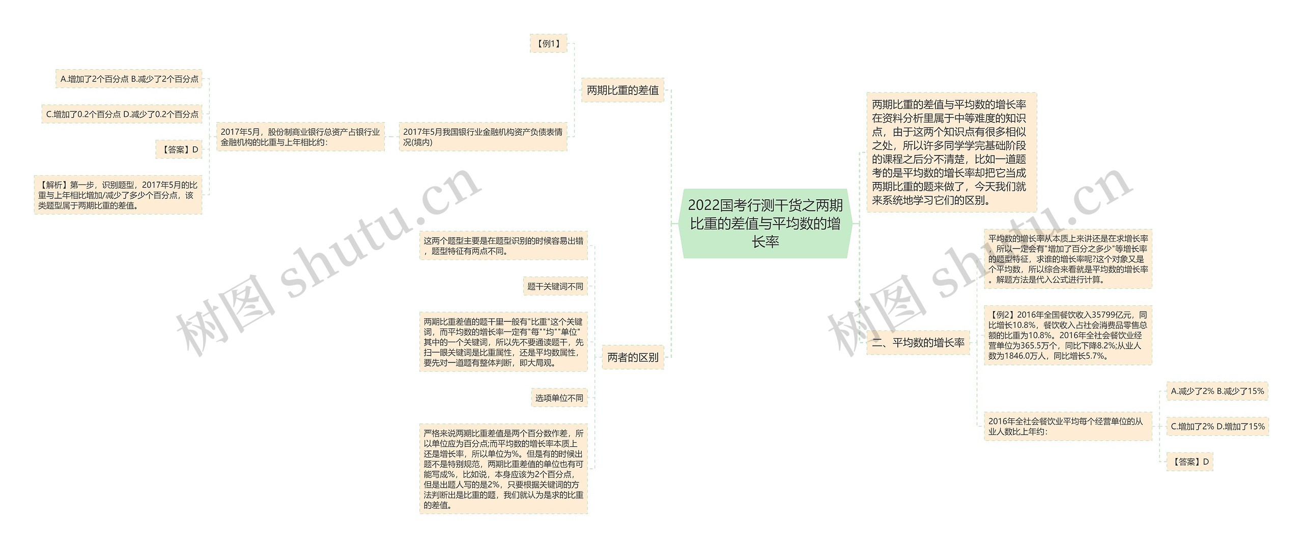 2022国考行测干货之两期比重的差值与平均数的增长率