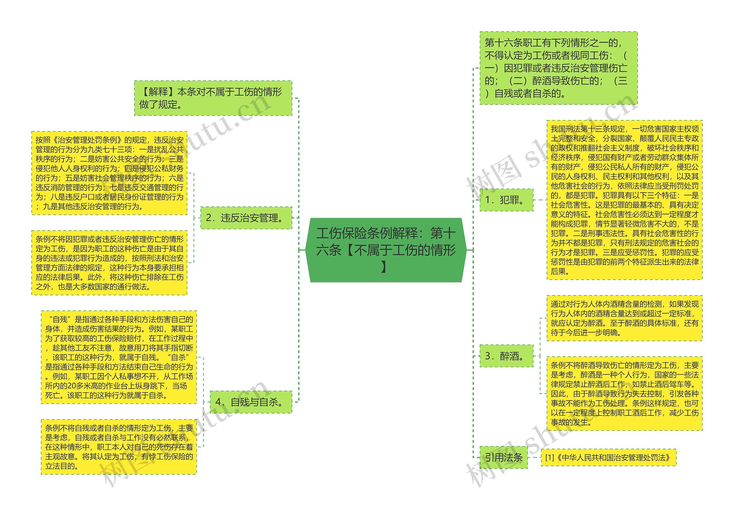 工伤保险条例解释：第十六条【不属于工伤的情形】思维导图